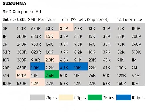 0603+0805 SMD Capacitor Resistor Assortment Kit with MOSFETs BJT Transistors Diodes (0.5pF-22uF 0-10MΩ ±1%) Total 312 Groups / 7760pcs Electronic Components in One Sample Book