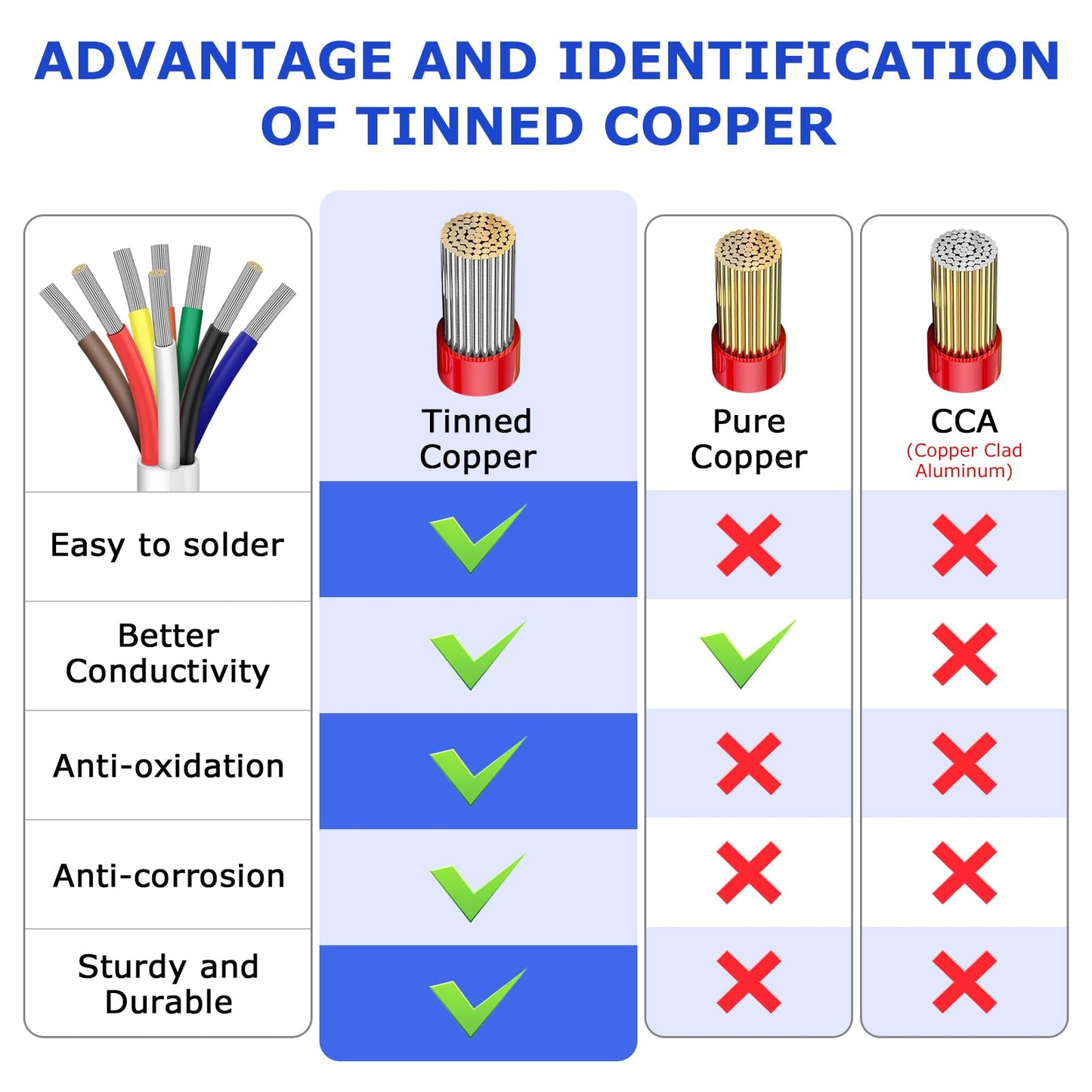 100FT 18 Gauge 8 Conductor Electrical Wire, 18AWG PVC Thermostat Wire, Low Voltage Landscape Wire for LED Lighting Strips Automotive Security Alarm Speaker, White