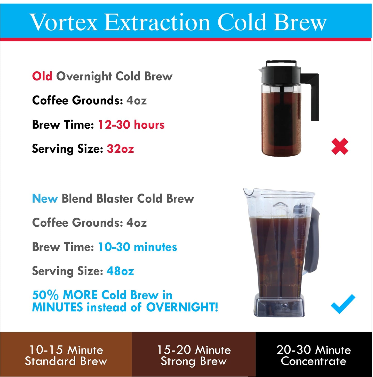 Blender Attachment | Compatible with Vitamix 5200, VX1, E310, 2.0, 510, X2, X3, X4, X5 | Produce Washer, Drink Chiller, 10 Min Cold Brew Maker, Rapid Meat Thawing, Baby Bottle Warmer & More