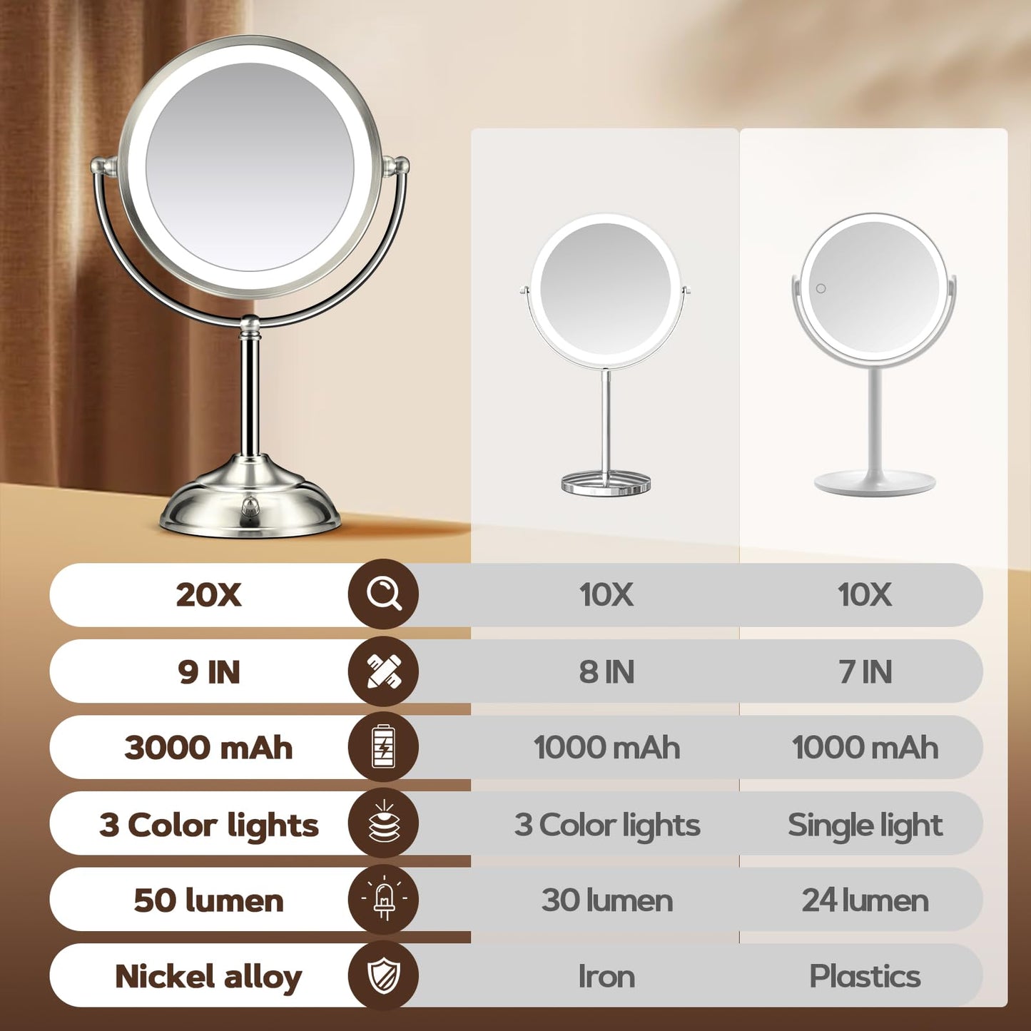 Makeup Mirror With Lights, 20X Magnifying With 3 Colors, 8.5" Vanity for Desk, Adjustable Brightness, 2-Sided Physical Buttons Tabletop (Nickel Alloy)