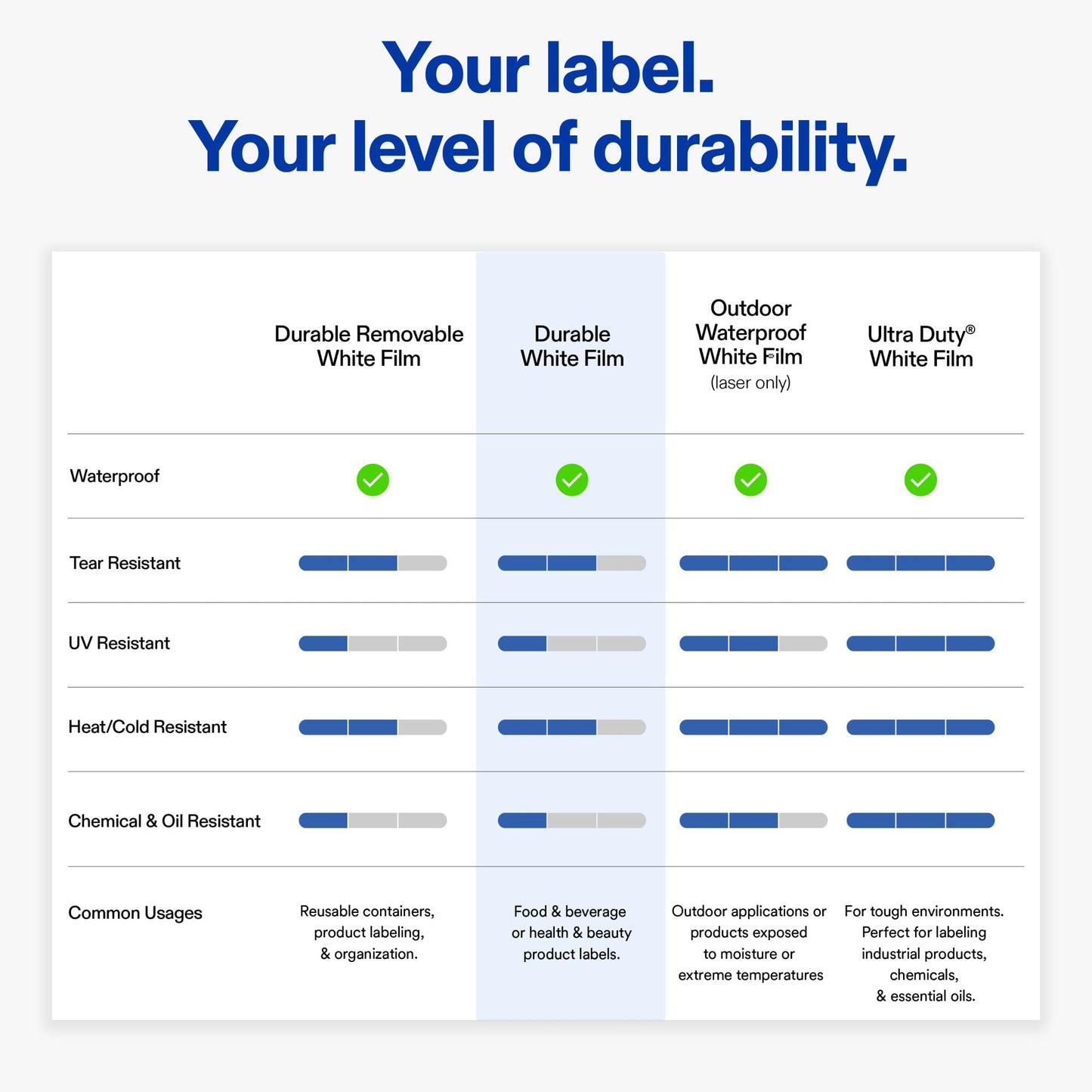 Avery Printable Durable White Rectangle Labels, Sure Feed Technology, 2" x 3", Print-to-the-Edge, Waterproof Labels, Laser & Pigment-Based Inkjet Compatible, 400 Total