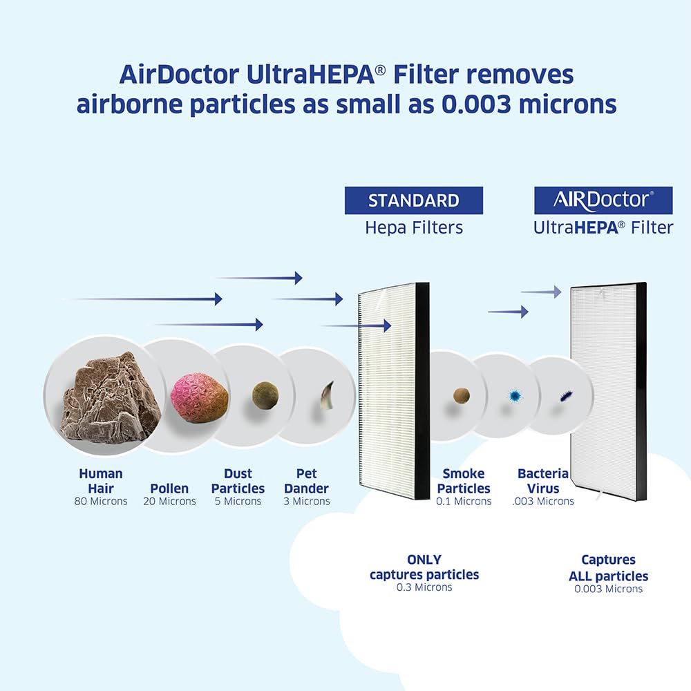 Genuine AirDoctor AD2000 Replacement Filter. Includes 1 Premium Activated Carbon/VOC with 1 Pre-Filter attached. Guaranteed Quality & Performance. Removes Smoke & Gases