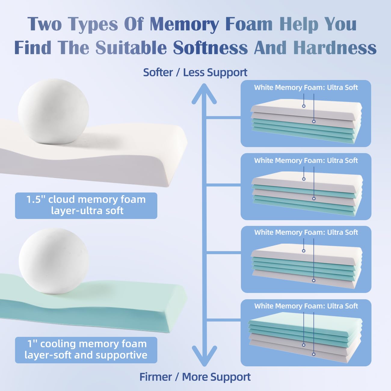Lofe Adjustable Memory Foam Pillow - Combined Thin Pillow to Adjust Softness/Support, 10 Heights of Adjustable Piliow for Neck Pain Relief, CertiPUR-US Memory Foam Plilow for Stomach/Side/Back Sleeper