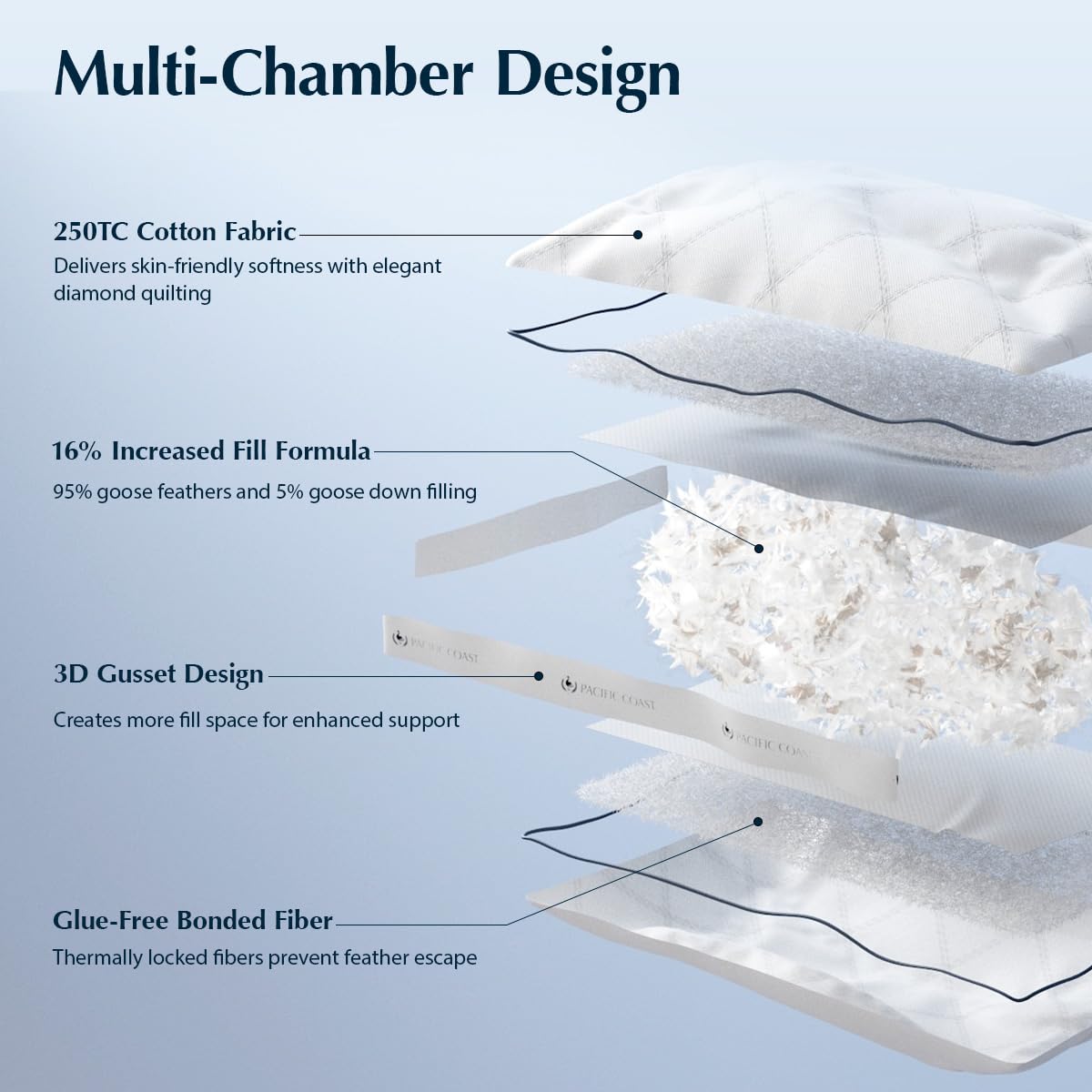 Pacific Coast Firm Bed Pillow, Luxury Hotel Collection Goose Feather and Down Pillow for Sleeping, Standard Size with Gusset Design, Oeko-TEX Certified, Supportive for Side and Back Sleepers