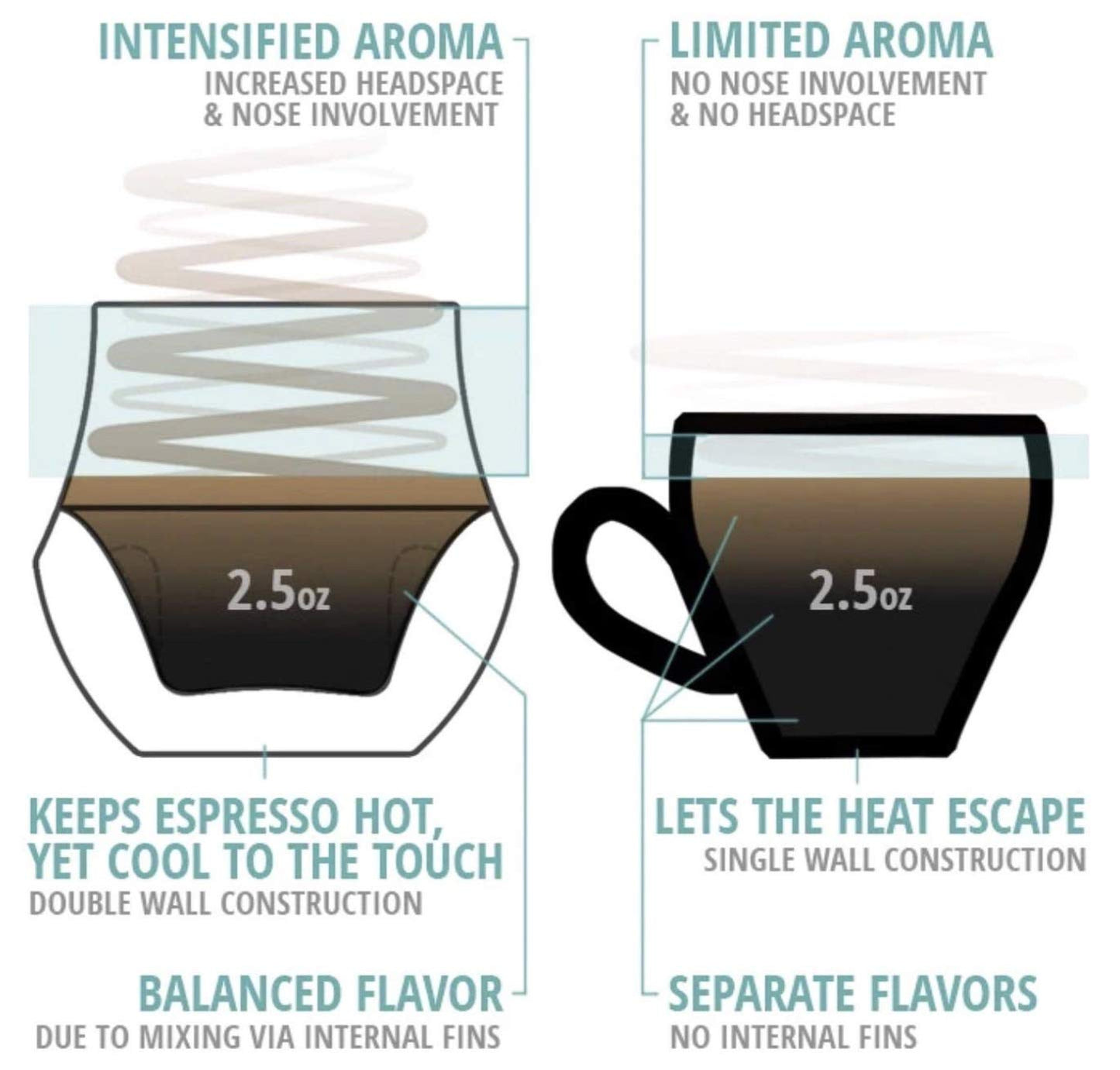 KRUVE Propel Espresso Cups, Handmade Double-Walled Glass Coffee Mugs, Clear 2.5 oz, Scientific Design for Better Tasting Coffee (Set of Two) - Unique Glass Coffee Cups with Headspace & Internal Fins
