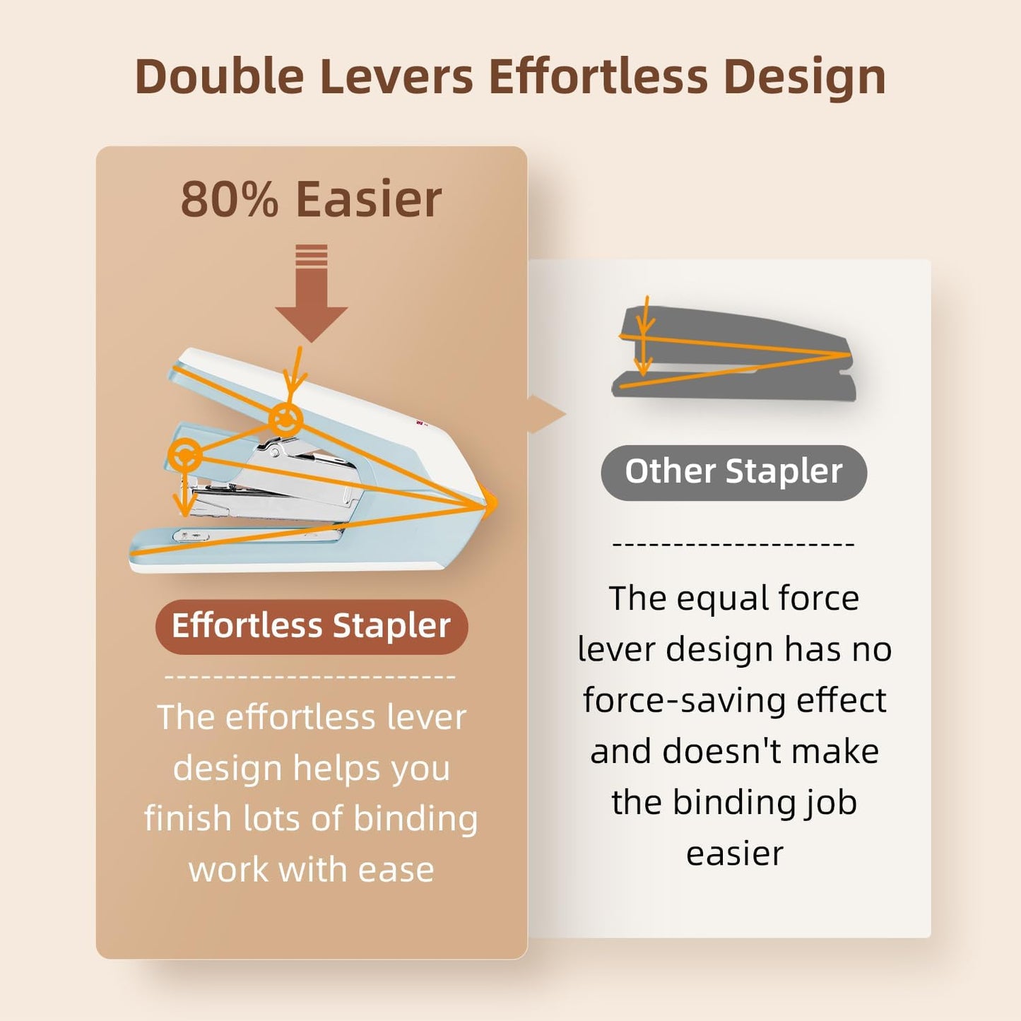 Deli Stapler, Effortless Staplers for Desk, 40-50 Sheet Capacity Heavy Duty, One Touch, No Effort, Easy to Load, with 1500 Staples & Staple Remover, 6 Pack, 3 Colors