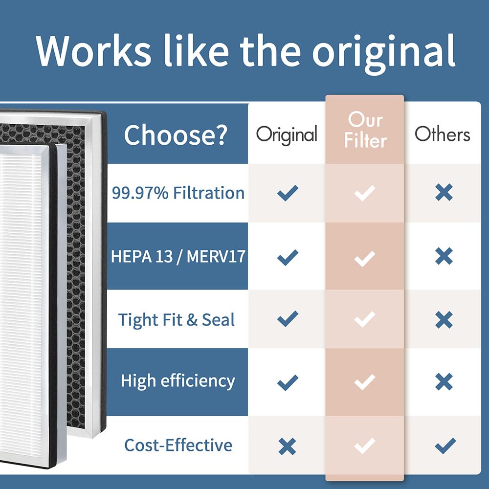 Zouhwaso MA Series 40 Replacement Filter Compatible with 40 Air Purif-ier, 3-in-1 Composite Filtration with H13 True HE-PA, Fine Pre-Filter and Efficient Activated Carbon, Pack of 2