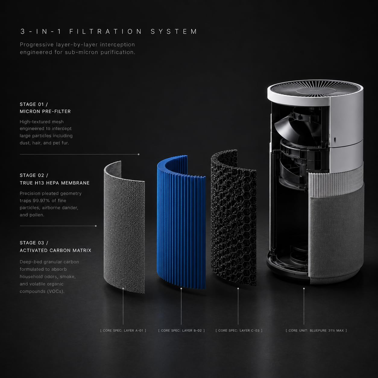 Bluearks Blue Pure 311i Max AllergenBlock Air Purifier Filter Replacement, H13 Ture HEPA and High-Efficiency Activated Carbon Filters, Replacement Part #F3MAX【Not For 311i+ Max】