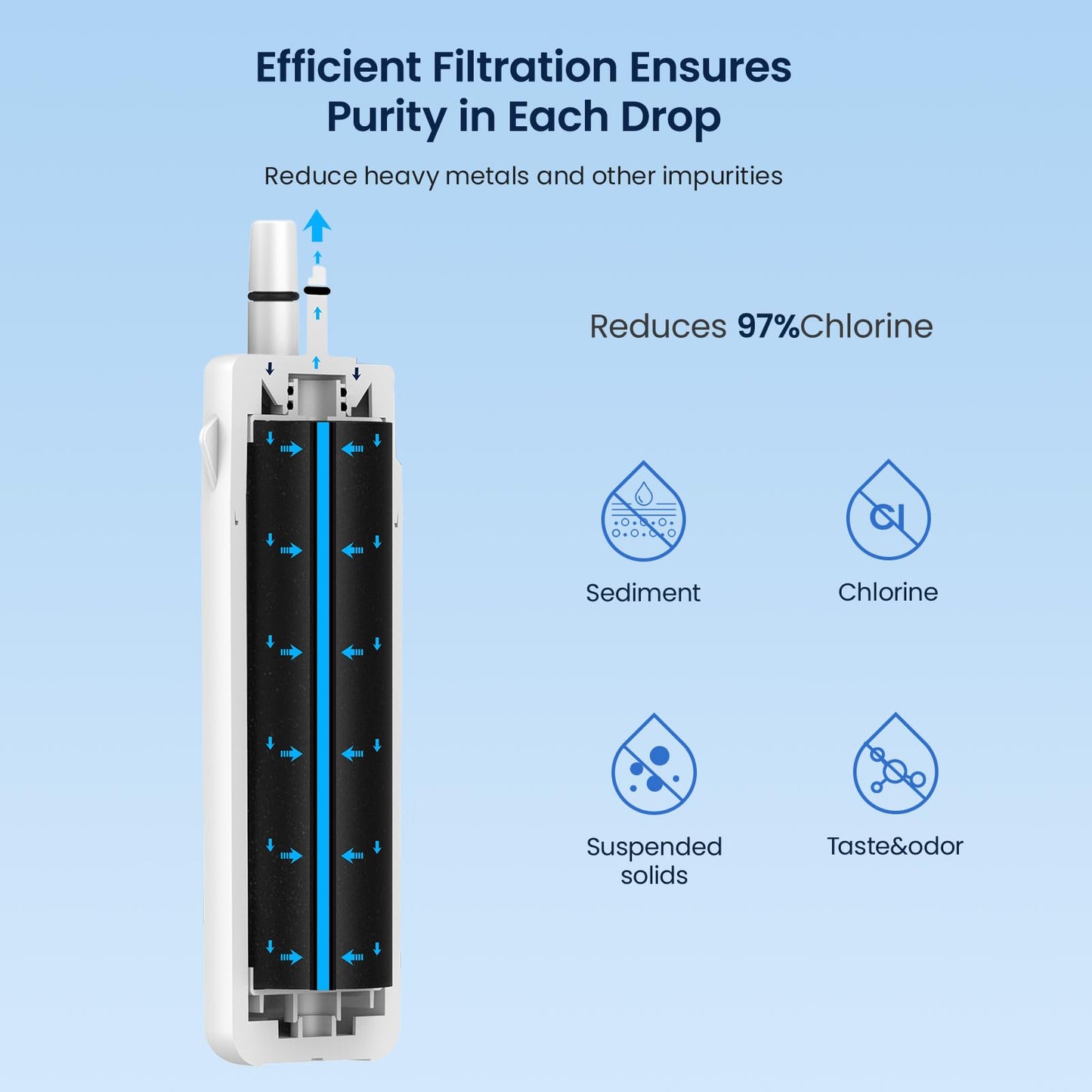 GLACIER FRESH EDR1RXD1 Refrigerator Water Filter Compatible with W10295370A, EDR1RXD1, WHR1RXD1, KAD1RXD1, Filter 1, W10295370 Refrigerator Water Filter & w10311524 Air Filter, 3+3 Packs