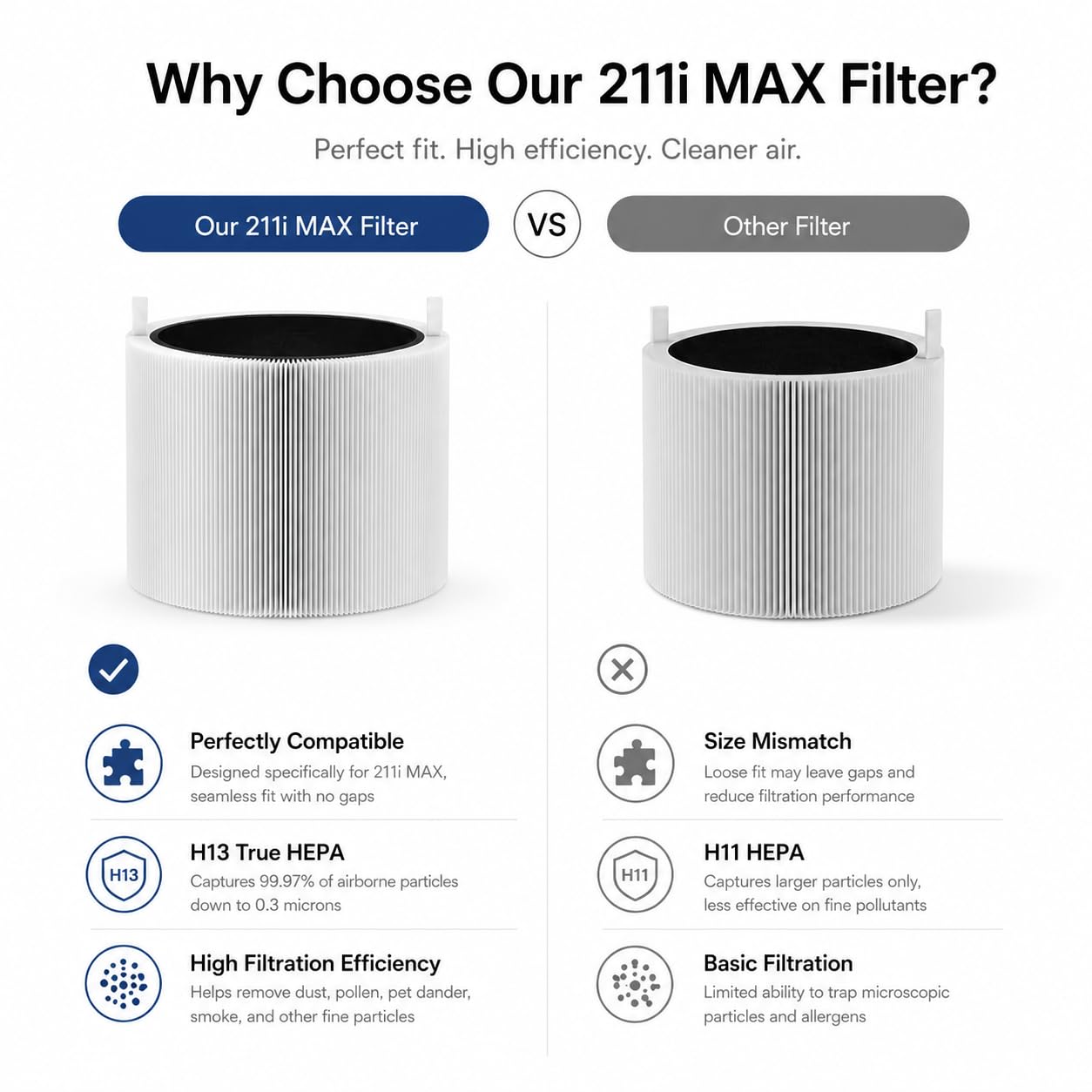 2 Pack 211i Max Replacement Filter Compatible with Blueair Blue Pure 211i Max Air Purifier. Blue Pure F2MAX, 3-in-1 H13 Ture HEPA and High-Efficiency Activated Carbon Filters, Replacement Part #F2MAX