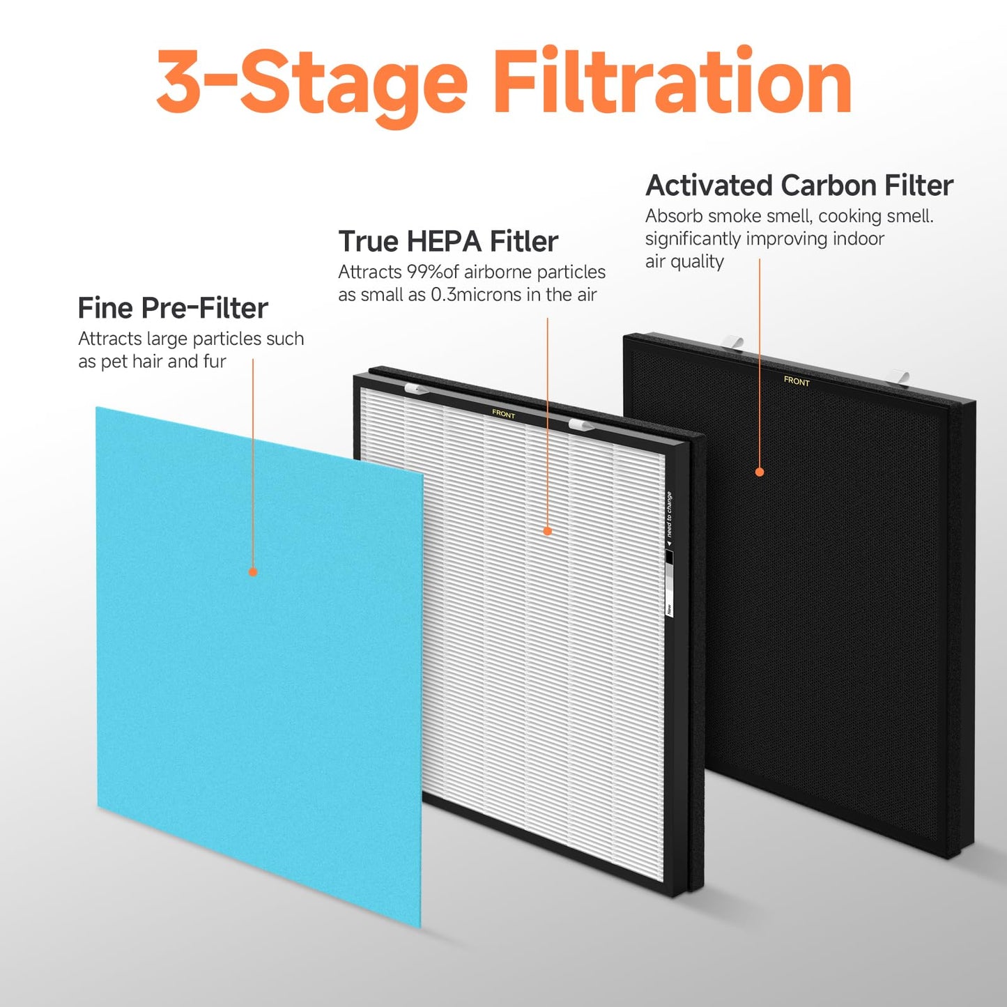 Breabetter 1-Set RFM80 Replacement Filter Compatible with Max Purifier (Model OVHM80), 1×Filter, 1×Activated Carbon Filter and 3×Pre-Filters