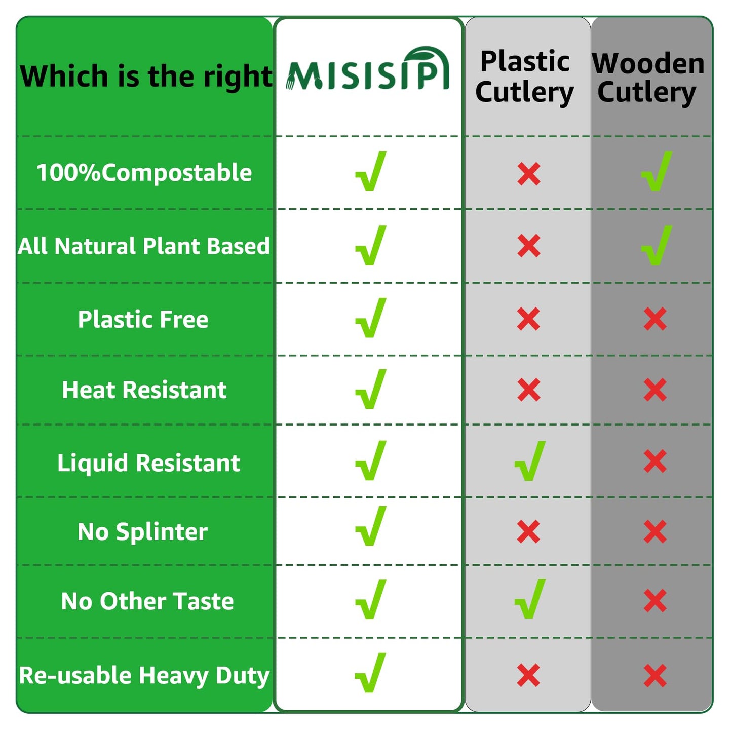 MISISIPI [7.1In 200Pcs] 100% Compostable Forks Biodegradable Forks HeavyDuty No Plastic Forks Eco-friendly HeavyWeight Disposable Forks Tableware Set for Lounge,Party,BBQ,Cafeteria,Wedding,Picnic