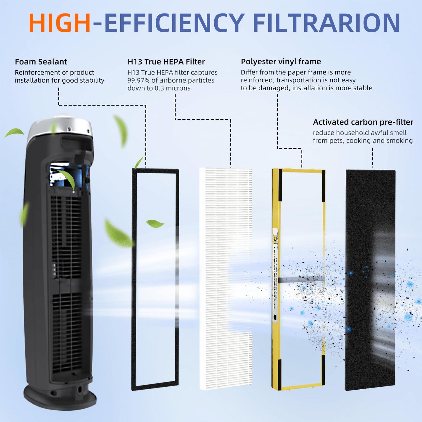 Pulluty FLT5000 Replacement Filter C for Germ-Guardian Air Purifier AC5000 AC5000E AC5250PT AC5350B AC5350BCA AC5350W AC5300B,2 True H13 HEPA Filters+8 Activated Carbon Pre-Filters