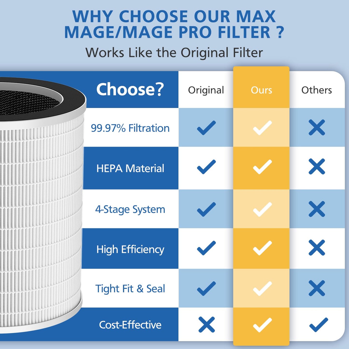 Max/Mage/Mage Pro Replacement Filter Compatible with Afloia MAX/MAGE/MAGE PRO Purifier and Sans/Air-Honati/Compass Home Smart/Taylor Swoden/Cuckoo CAC-J1510FW/Rosewill RHAP-20001/20002, 1 Pack