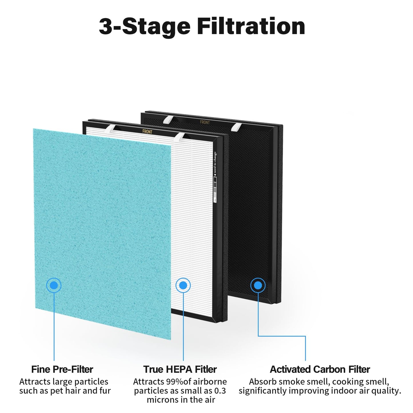 CFKREYA RFM80 Filter Replacement, Compatible with Max Air Purifier OVHM80, Replacement Part# RFM80, 3 Extra Pre-Filters + 1 Efficiency Filter + 1 Carbon Filter (1 Set)