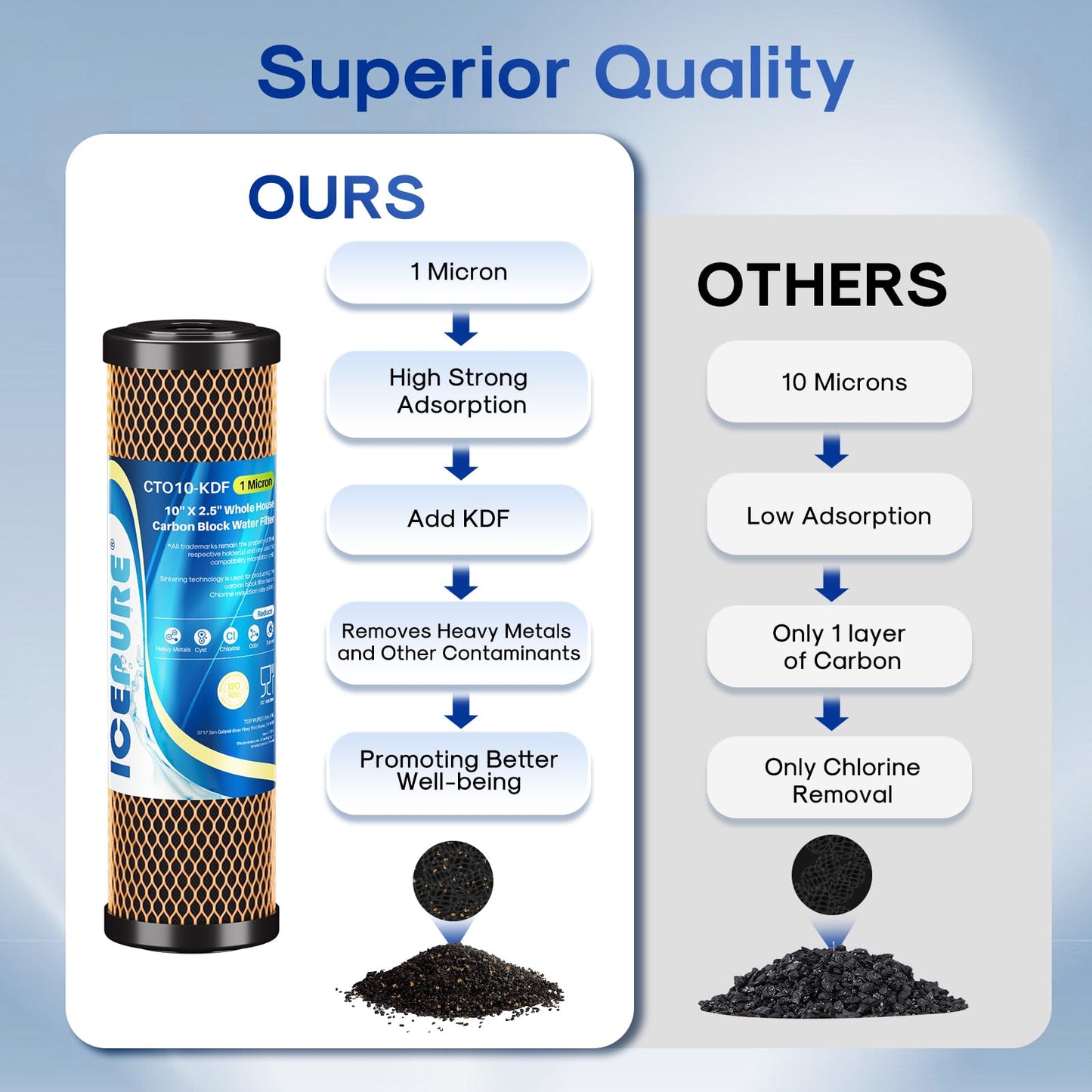 ICEPURE 1 Micron 2.5" x 10" Whole House Water Filter Coconut Shell Activated CTO Carbon and KDF Cartridge for Home, Compatible with WFPFC8002, WFPFC9001, FXWTC, SCWH-5, WHEF-WHWC, AMZN-SCWH-5, 3PACK