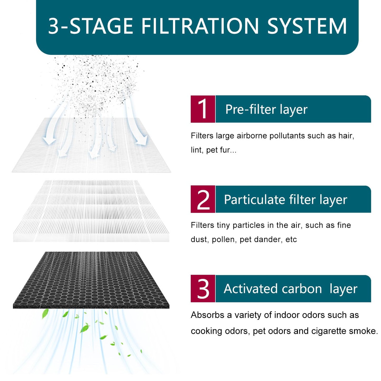 Molgoc 4-Pack Replacement filter for Air Purifier,Compatible with Mooka C300 Air Purifier,H13 True HEPA and Deodorization Activated Carbon Filter Combo + Extra Enhanced Pre-Filter.