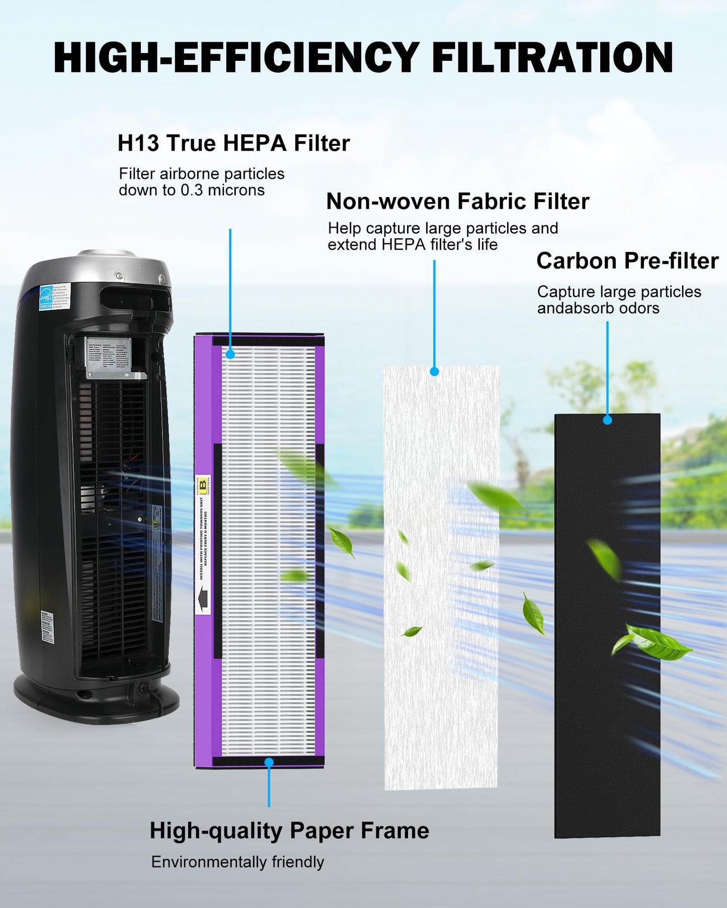 3 Pack FLT4850PT True H13 HEPA Replacement Filter B Pet, Compatible with G-Guardian AC4825, AC4820, AC4850, AC4870, CDAP4500, AC4900, AC4300, AP2200, 3 HEPA & 6 Activated Carbon Pre-Filters.