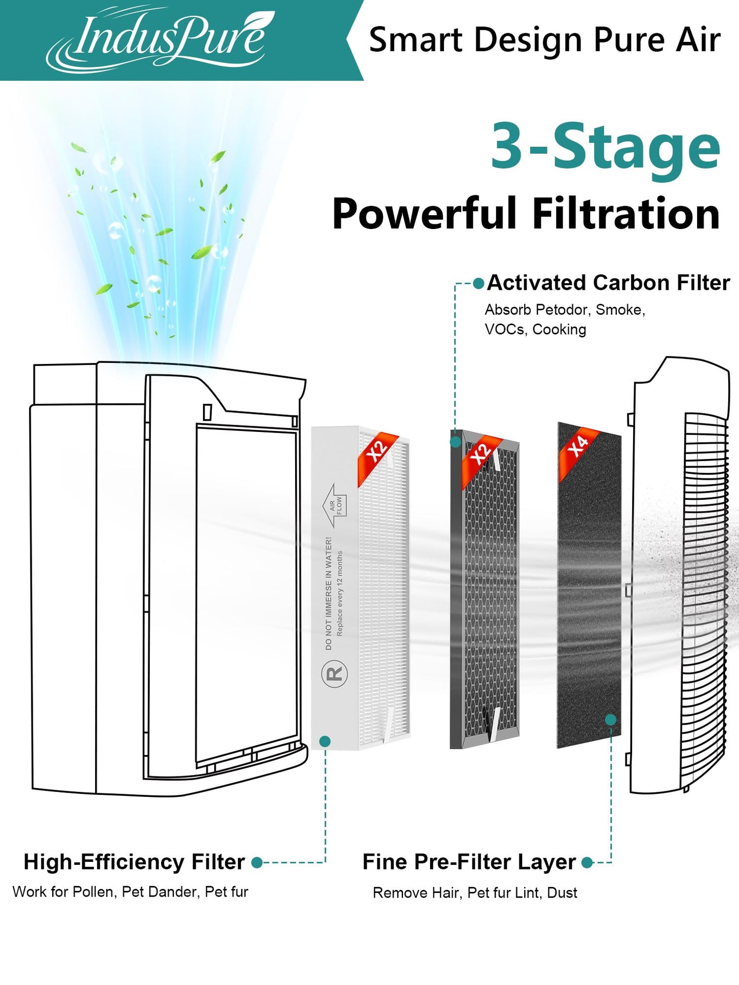 8-Pack HPA5100B Replacement Filter Compatible with Honeywell Air Purifiers HPA5100 HPA5150 HPA3100, 2 Premium, 2 S Carbon and 4 A Pre-Filters, Part # HRF-R1 HRFSC1 HRF-ARVP100 HRF-A100