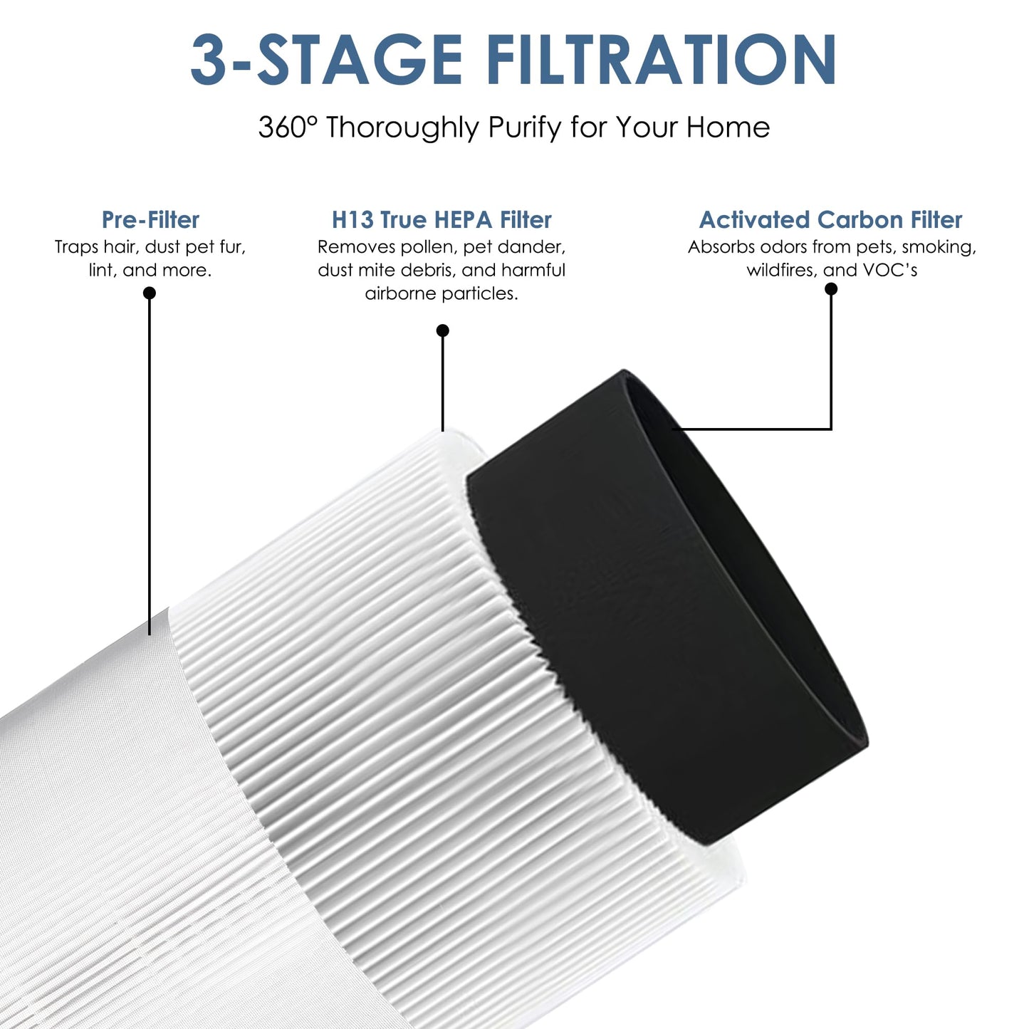 Flintar Replacement HEPA Filter, Compatible with Coway Airmega 100 Air Purifier, 3-in-1 Pre-filter, H13 True HEPA and Deodorization Filter Set (2- Pack)