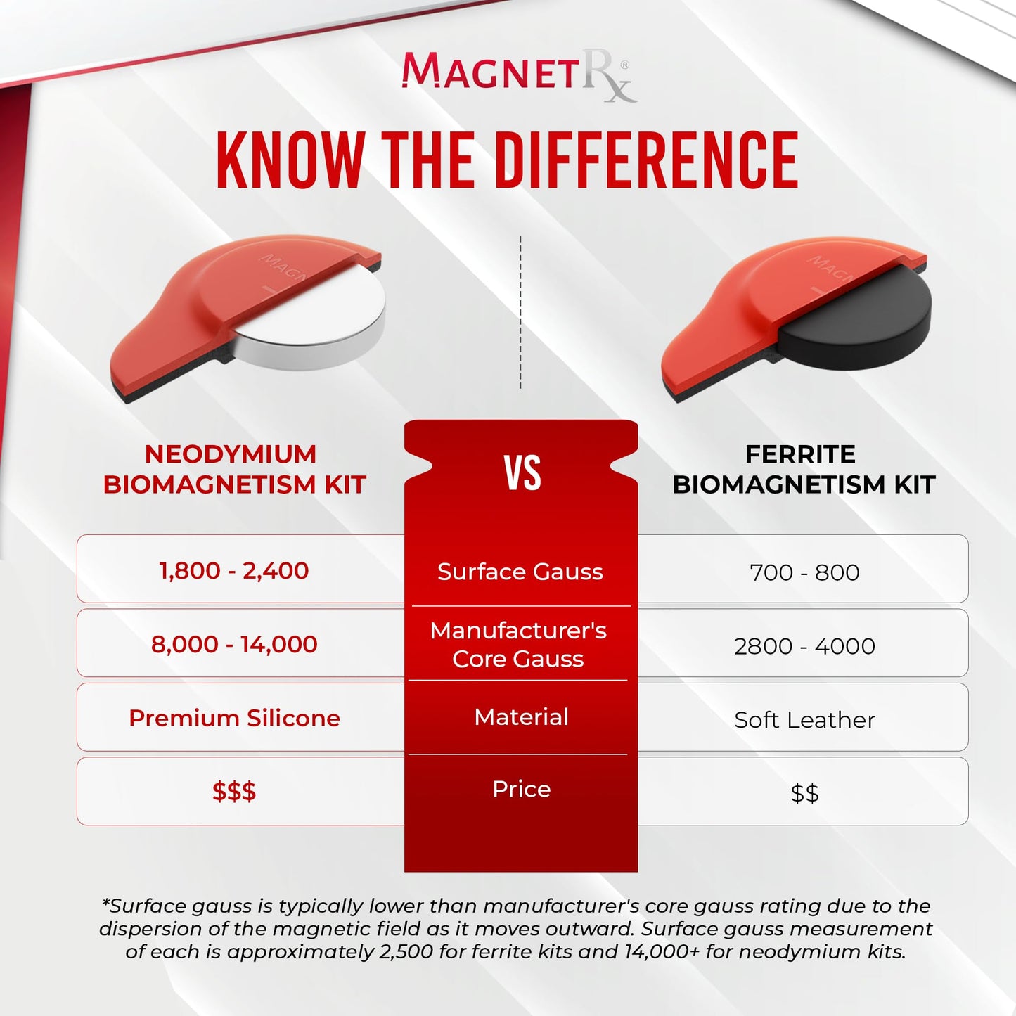 MagnetRX Neodymium Biomagnetic Magnets Kit – Imanes para Biomagnetismo Médico – Dr Goiz Magnet for Biomagnetism Bio Magnet Pair – Silicone Covered Round 12,200-13,200 Gauss Magnets (20 Mixed Units)