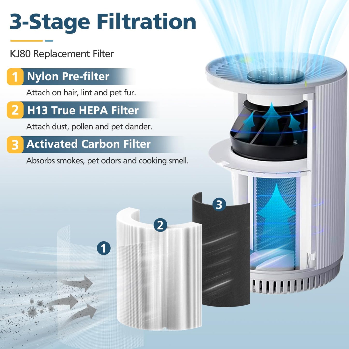 4 Pack KJ80 Replacement Filter, 3-in-1 KJ80 H13 HEPA Filter High Efficiency Air Purifier Filter Replacement for Druiap KJ80 (Not for KJ150 Model Air Purifier), Compared to part# AF3080