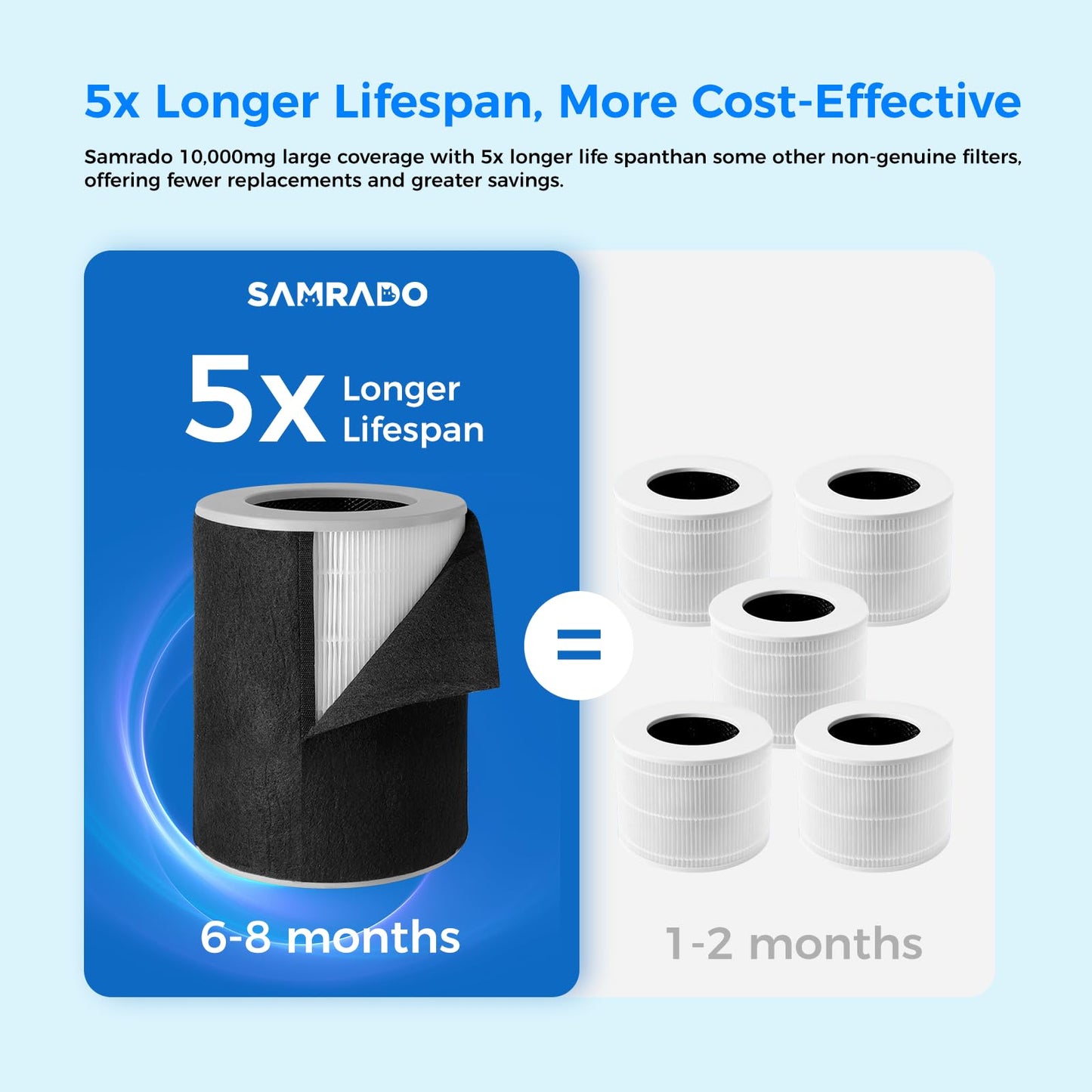 Samrado HEPA Air Purifier Filter Kit, 5 in 1 with Hair Pre-filter, H13 HEPA, Activated Carbon, Main & Nylon Filter up to 99.97% of Pet Hair, Oders, Smoke, Pollen-Compatible with PJ11 Air Purifiers