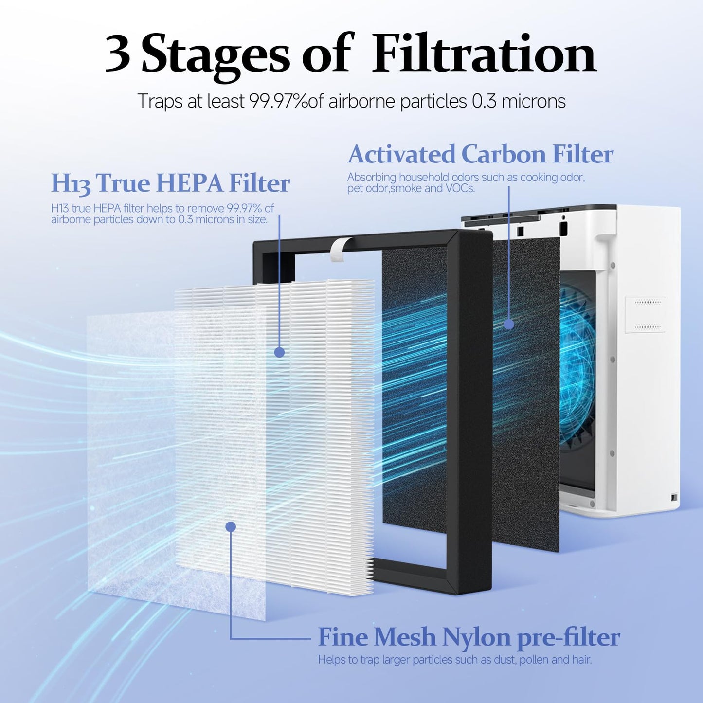 SAKEGDY TZ-K2 Replacement Filter Compatible with ToLife Air Cleaner Purifier TZ-K2, 3-in-1 Main TZ-K2 Filter, Activated Carbon and Pre-Filter, TZ-K2-A Replacement Filter, 4 Packs