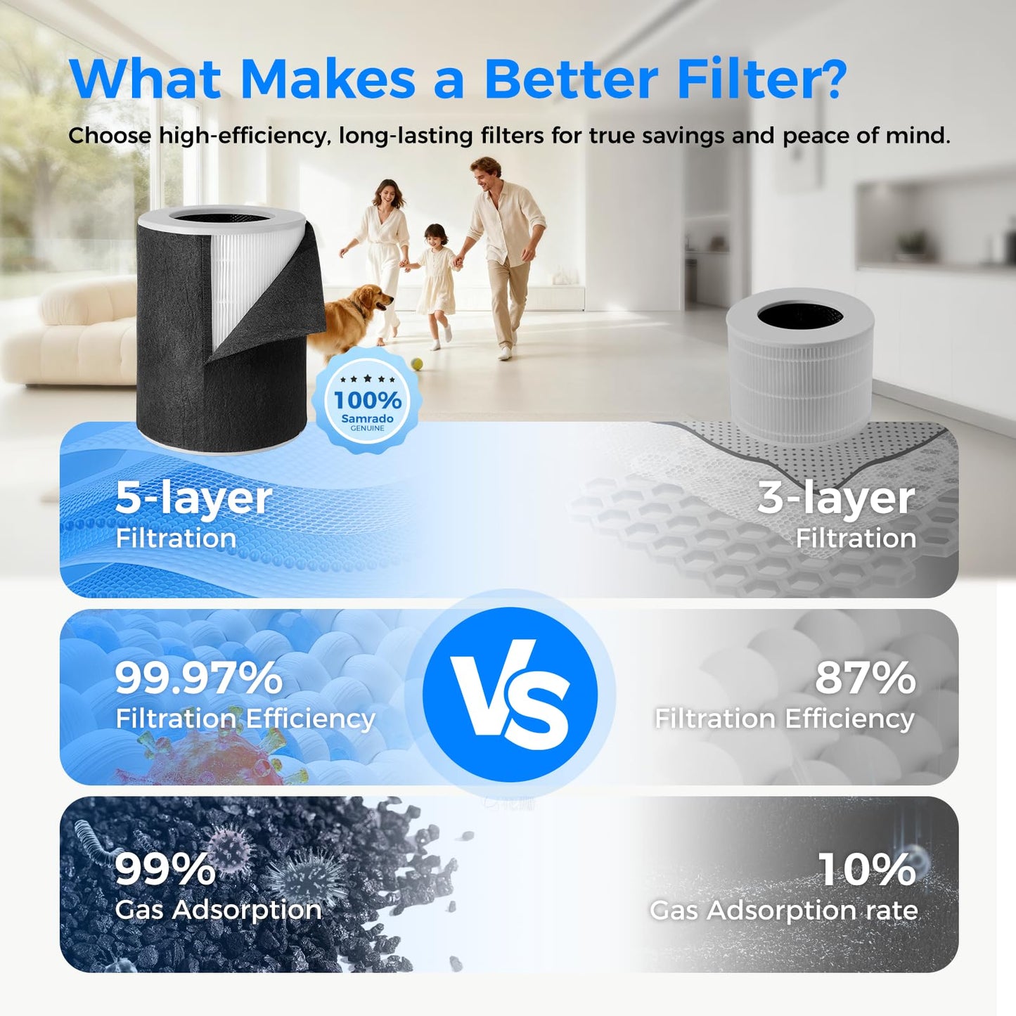 Samrado HEPA Air Purifier Filter Kit, 5 in 1 with Hair Pre-filter, H13 HEPA, Activated Carbon, Main & Nylon Filter up to 99.97% of Pet Hair, Oders, Smoke, Pollen-Compatible with PJ11 Air Purifiers