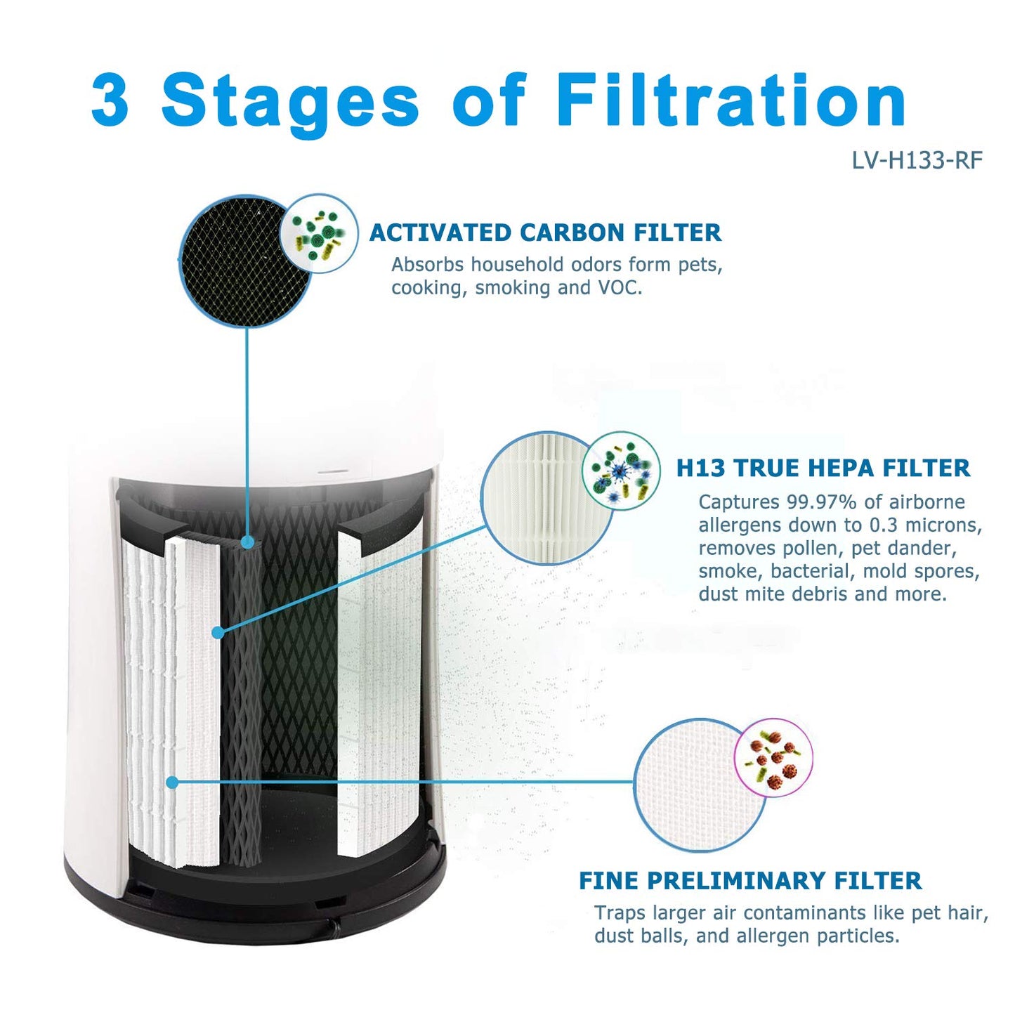 Flintar LV-H133 Replacement Filter, Made in Taiwan, Compatible with LEVOIT LV-H133 Tower Air Purifier, H13 Grade Filtration & Activated Carbon Filter Set, Part Number LV-H133-RF