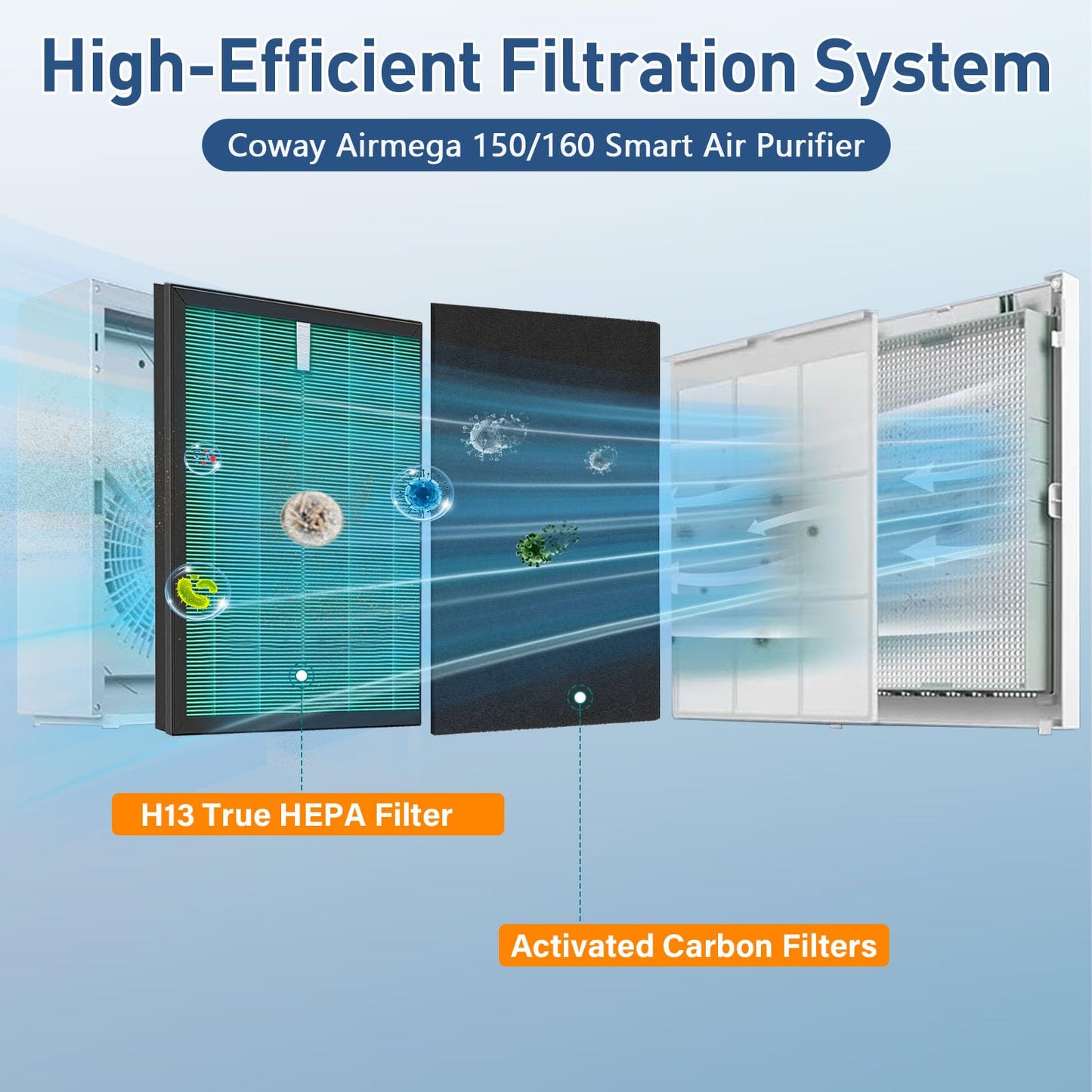 2 Sets 150 Filter Replacement for Coway Airmega 150 160 150(W) 160(K) Air Purifier, 2 Green True HEPA and 4 Active Carbon Filter, AP-1019C-FP Filter
