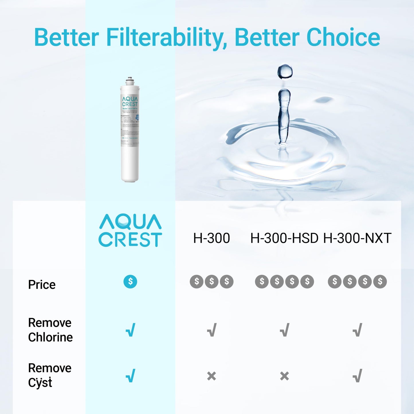 AQUA CREST H-300 Under Sink Water Filter, Replacement for Everpure H-300, H-300-NXT, 7CB5, EV9270-71, EV9270-72, EV9618-11, EV9855-50, EV9282-01, NSF/ANSI 42 Certified, 24000 Gallons