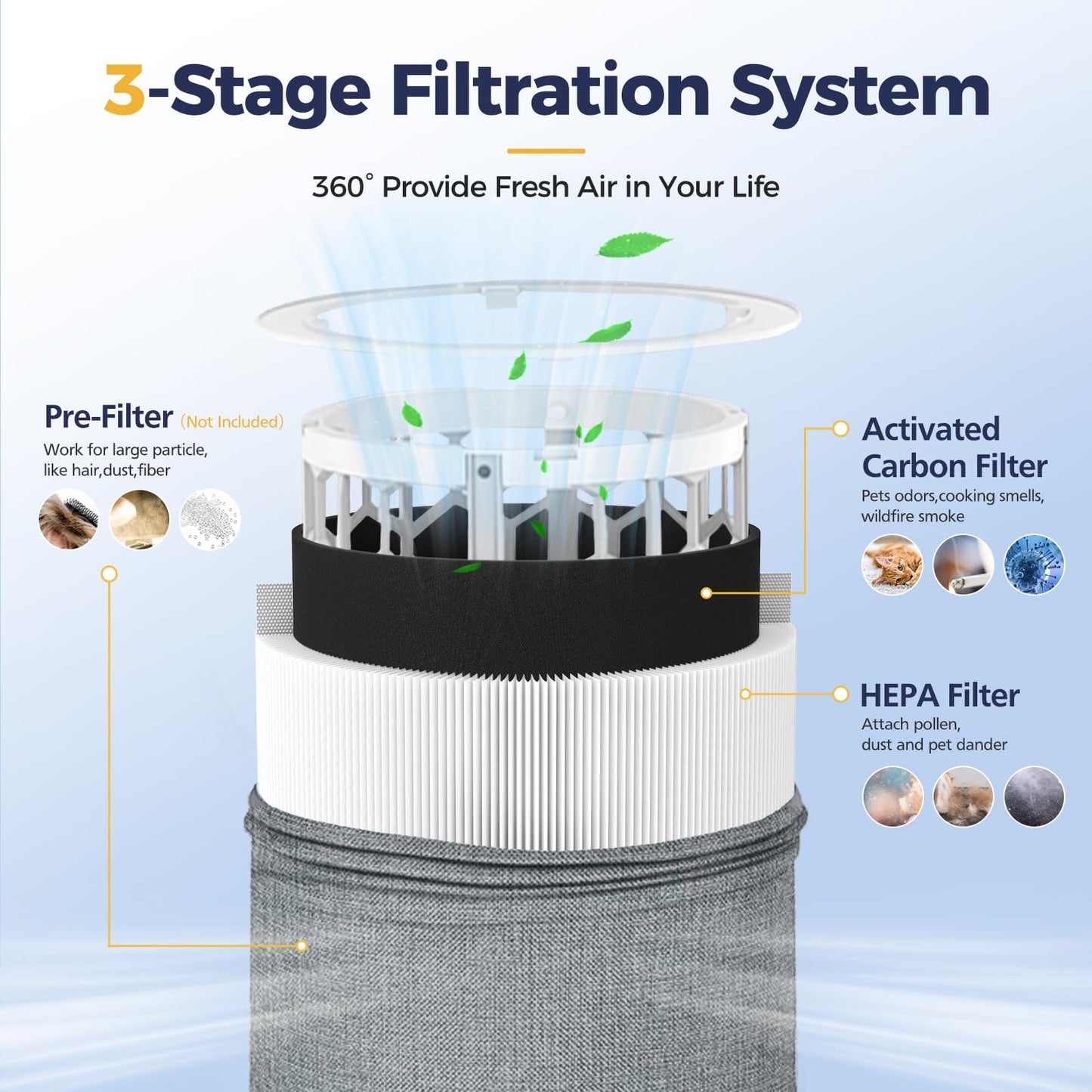 3 Pack 511 Replacement Filter Compatible with Blueair Blue Pure 511 Air Purifier, 2-in-1 HEPA Filters with Particle and Activated Carbon Replacement Filter