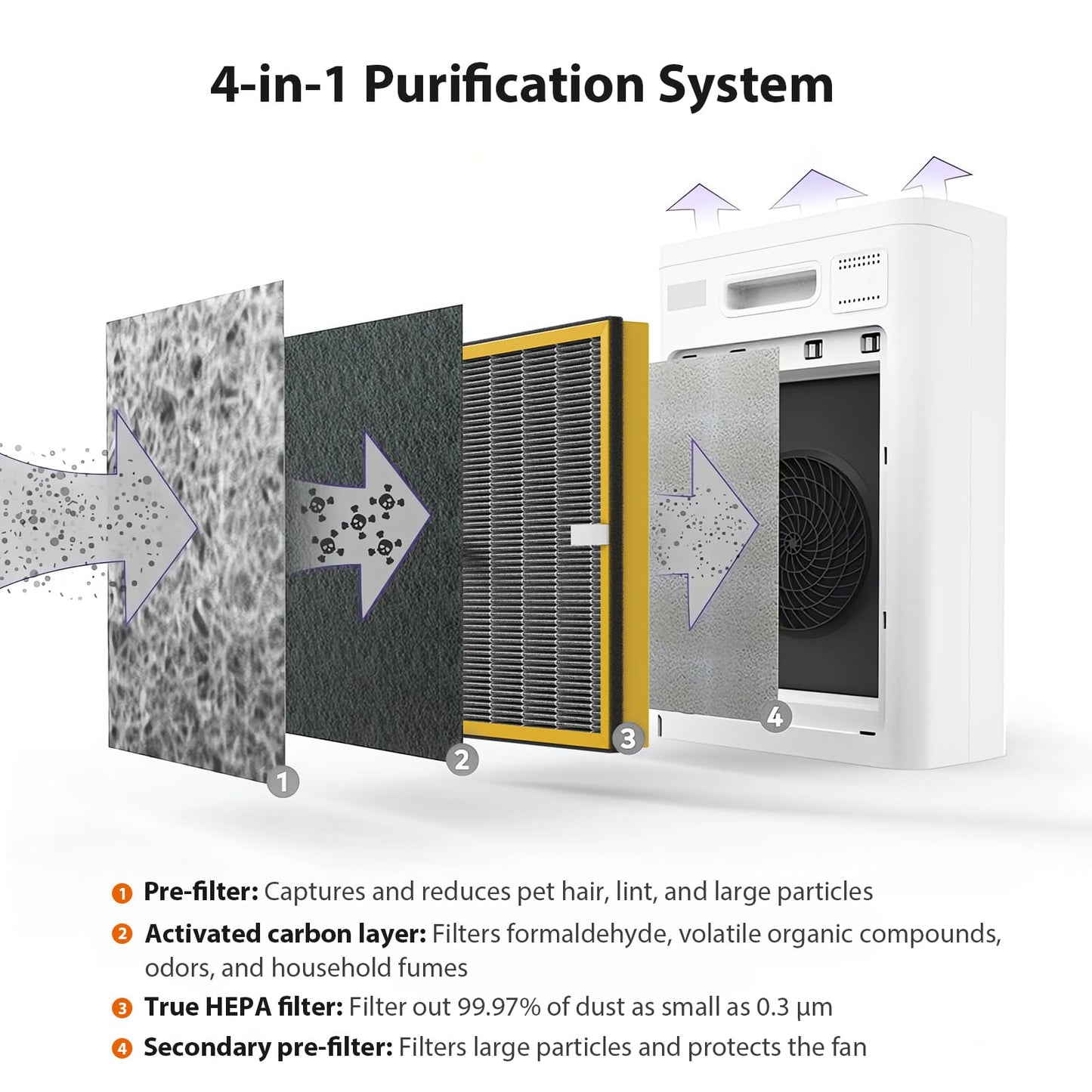 TT-AP002 True HEPA Replacement Filter Compatible with TaoTronics TT-AP002 and VAVA VA-EE008 Air Puri fier, H13 HEPA Filter with Activated carbon, 2-Pack