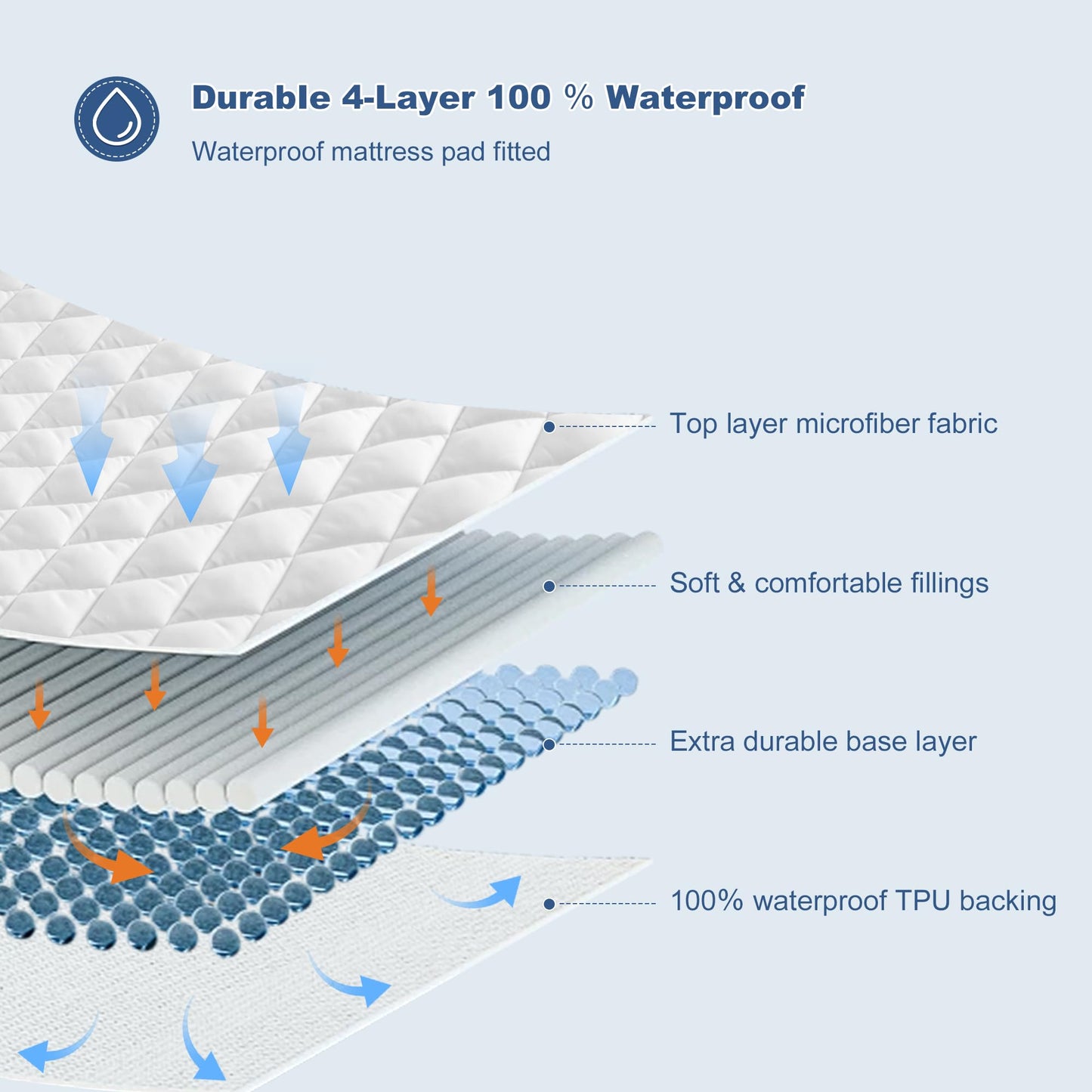 GRT Twin Waterproof Mattress Pad, 100% Waterproof Quilted Fitted Mattress Protector, Noiseless Hollow Cotton Mattress Cover, Fitted 8"-19" Deep, Dust Proof