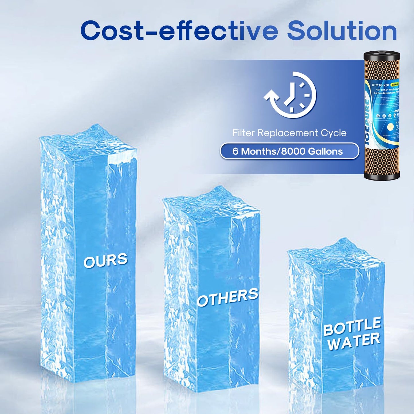 ICEPURE 1 Micron 2.5" x 10" Whole House Water Filter Coconut Shell Activated CTO Carbon and KDF Cartridge for Home, Compatible with WFPFC8002, WFPFC9001, FXWTC, SCWH-5, WHEF-WHWC, AMZN-SCWH-5, 3PACK
