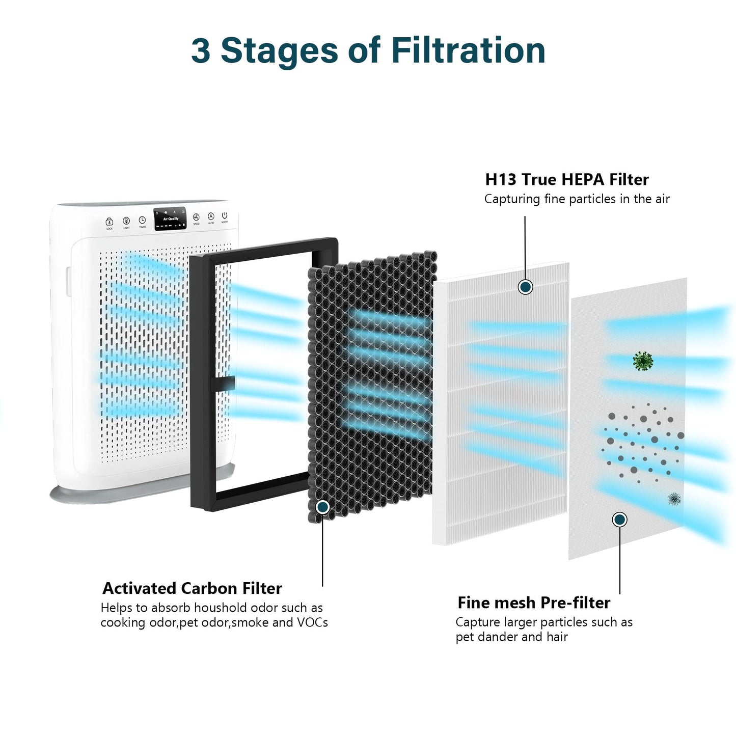 FCFMY 4 Packs E-200 True HEPA Replacement Filter Compatible with LUNINO E-200 Air Cleaner Purifier for Home Large Room up to 1740sq.ft with Extra 10 pcs Aroma Pads