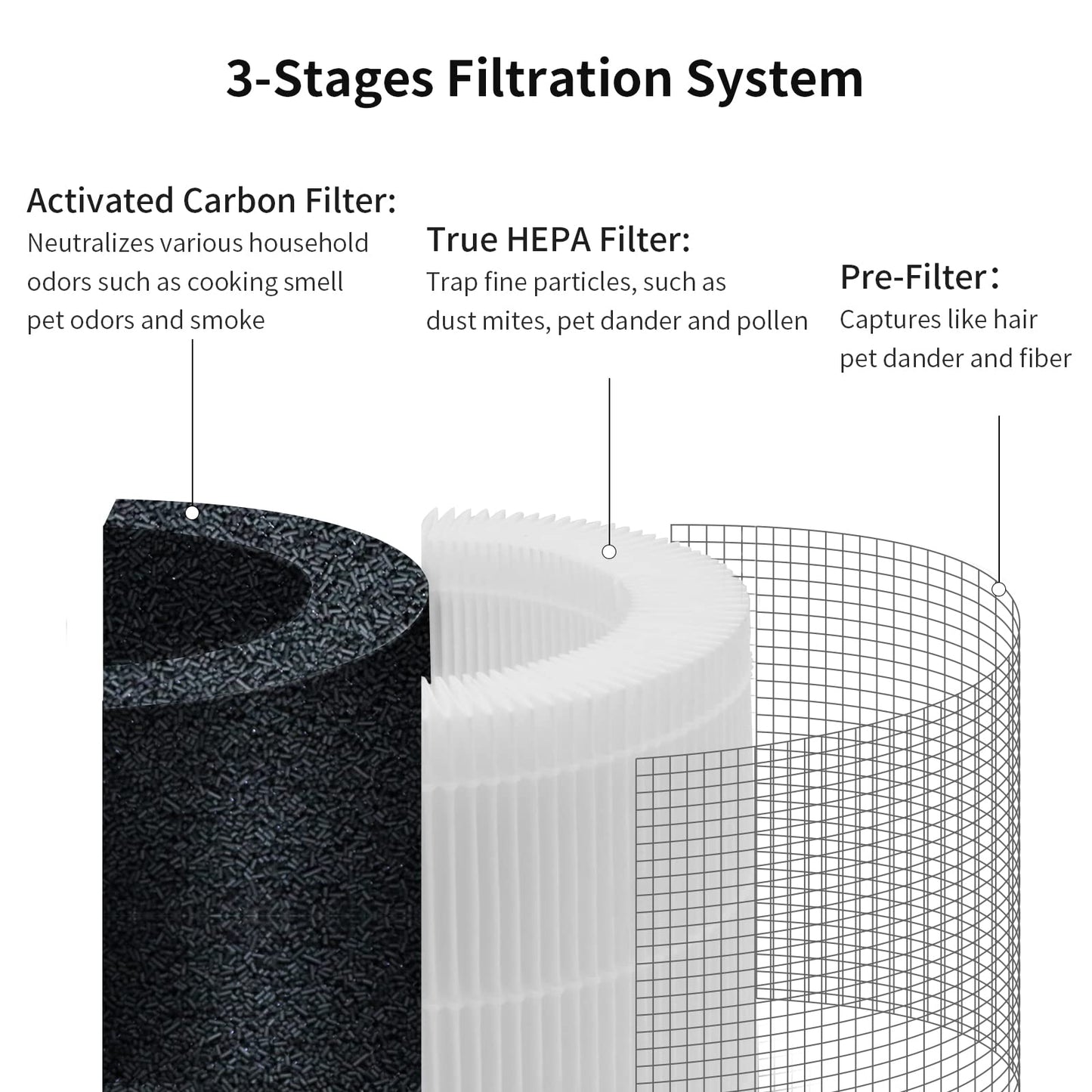 GoKBNY 2-Pack DR-HAP002 Replacement Filter Compatible with Dreo Macro Pro, Macro Pro S DR-HAP002 and Toshiba CAF-Z40US/CAF-Z45US Air Purifiers, 3-in-1 Design Filters