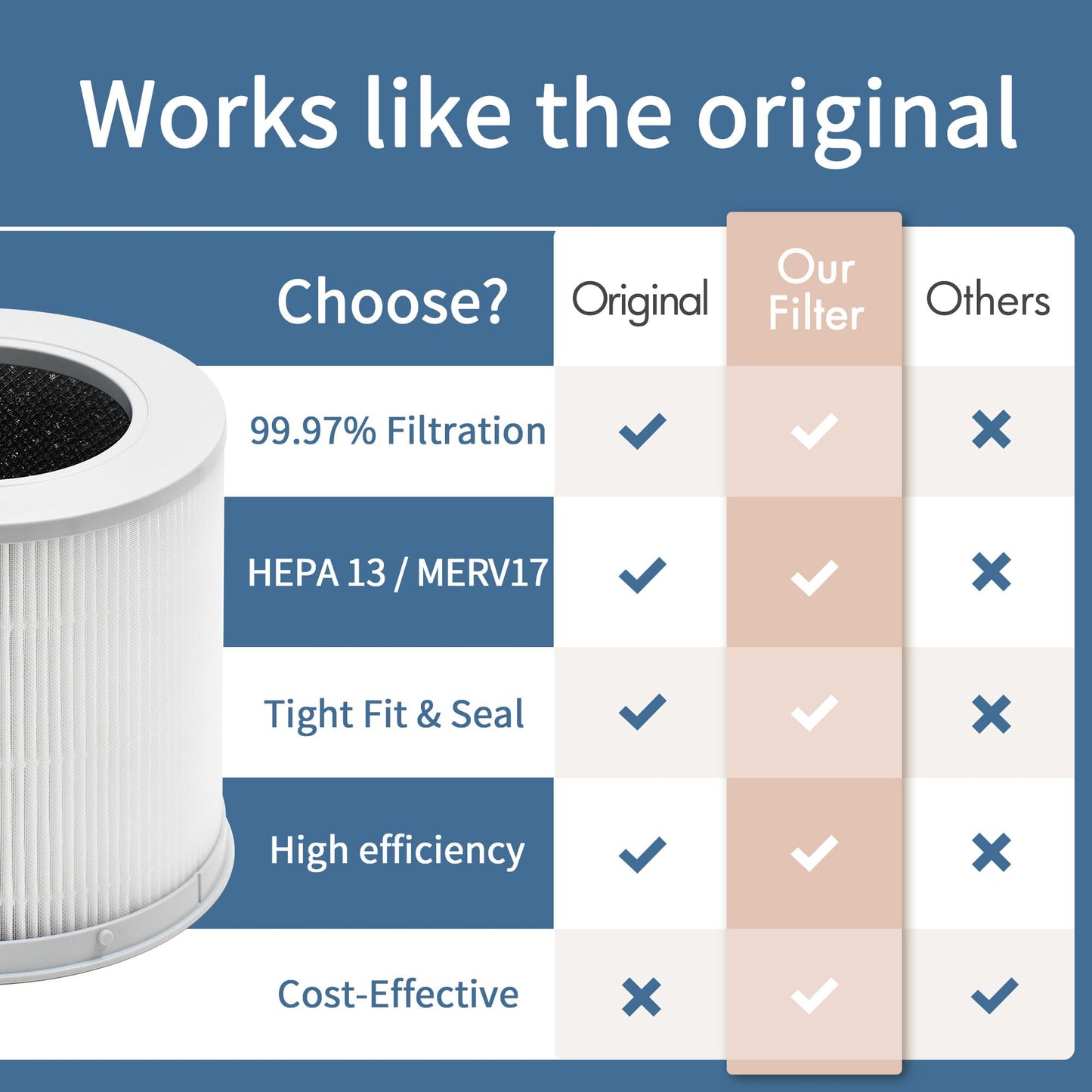 Zouhwaso 4 Compact Filter Compatible with Xiaomi Smart Air Pur-ifier 4 Compact, 3-Layer Filtration with Premium H13 True HEPA Filter, Fine Pre-Filter and High Efficiency Acti-vated Car-bon, Pack of 2