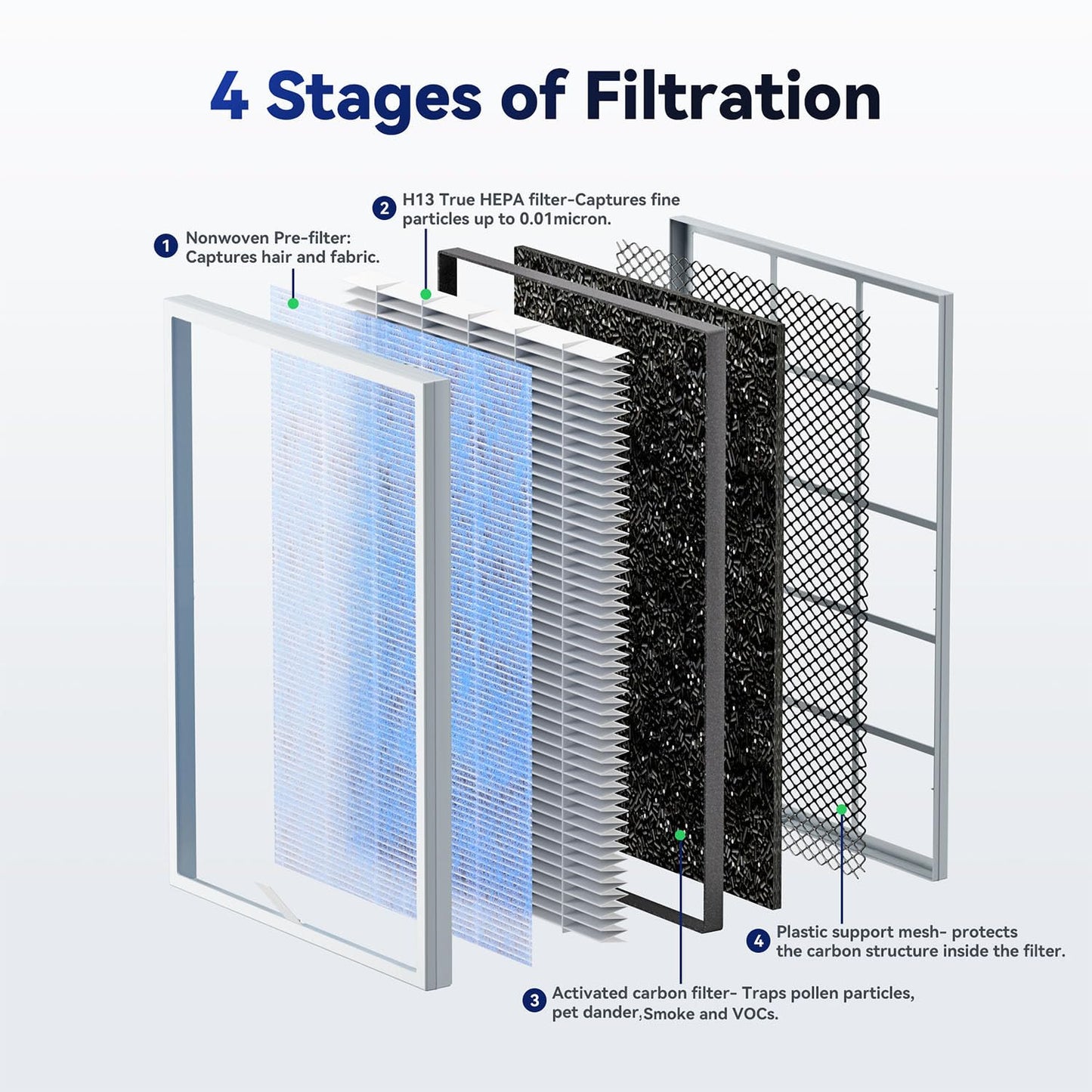 Membrane Solutions MSA3/MSA3S Genuine Air Filter Replacement 1 Pack, Upgraded 4-in-1 H13 True HEPA Filter