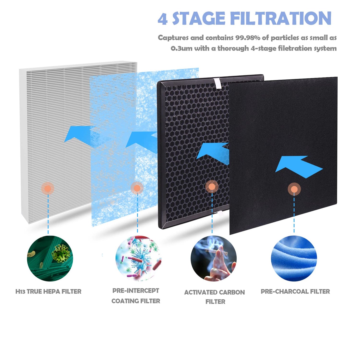 Ulrempart Replacement Air Filter Compatible with RENPHO Model RP-AP001, RP-AP002, RP-AP001S, 10-Pack Extra Charcoal Filters, 2X Activated Carbon Filters and 2X H13 Filters
