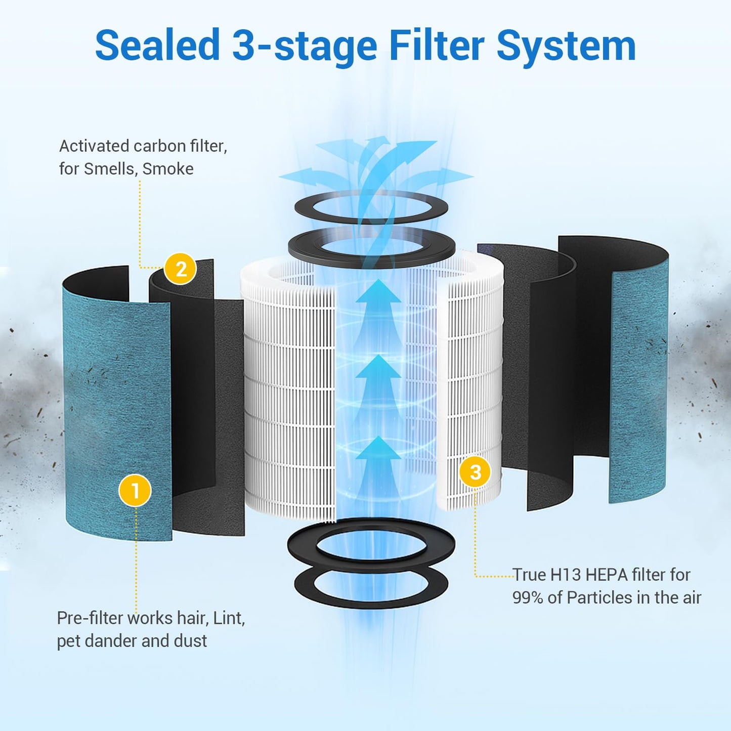 BUXEBUX 2-Pack HP302 NeverChange Air Purifier Max Replacement Filter for Shark Air Purifier Filter HP301, HP300, HP202, HP232 Series, HC501 Series, AP1000, UA205 Series Air Purifiers, Part # HE3FKPET