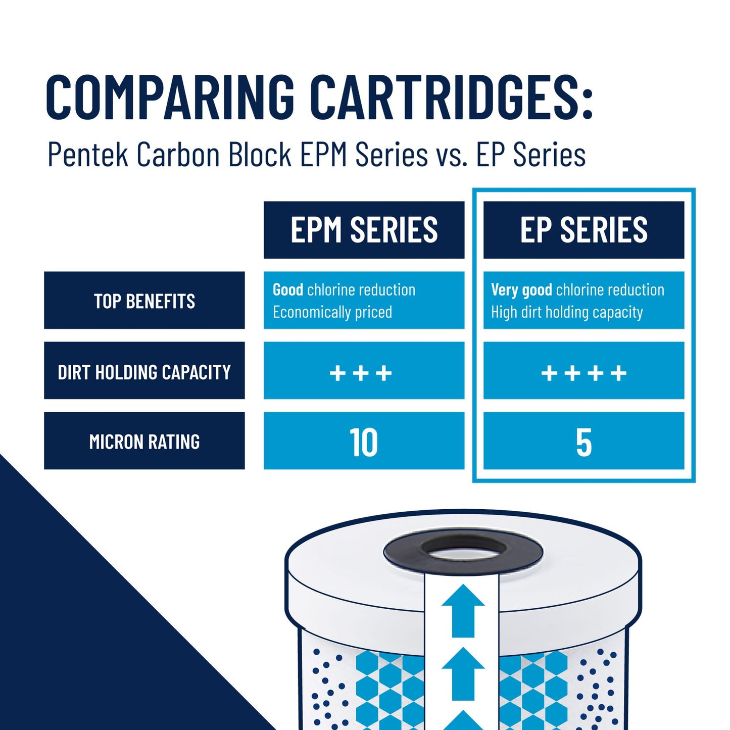 Pentair Pentek EP-20BB Big Blue Carbon Water Filter, 20-Inch, Whole House Carbon Block Replacement Cartridge with Bonded Powdered Activated Carbon (PAC) Filter, 20" x 4.5", 5