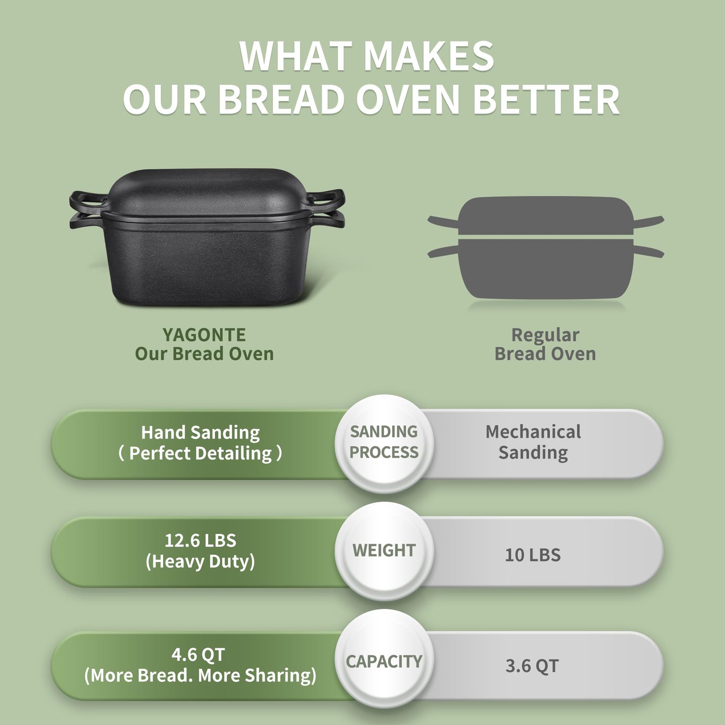 YAGONTE 4.6 Quart Oval Dutch Oven for Bread Baking, Bread Dutch Oven for Sourdough, Cast Iron Bread Pan with Lid for Homemade Bread