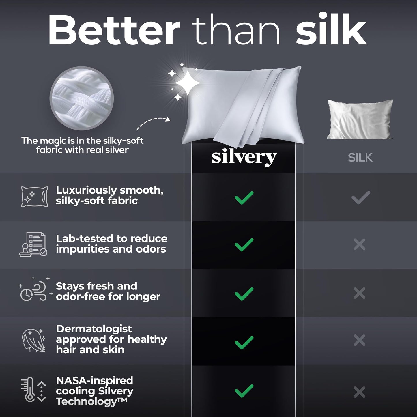 Silvery Restcool™ Silver Infused Cooling Pillowcase Set - 2 Pack Self-Cooling Pillowcases with Silvery Technology™ for Hot Sleepers & Night Sweats (Gray, King (U.S. Standard))