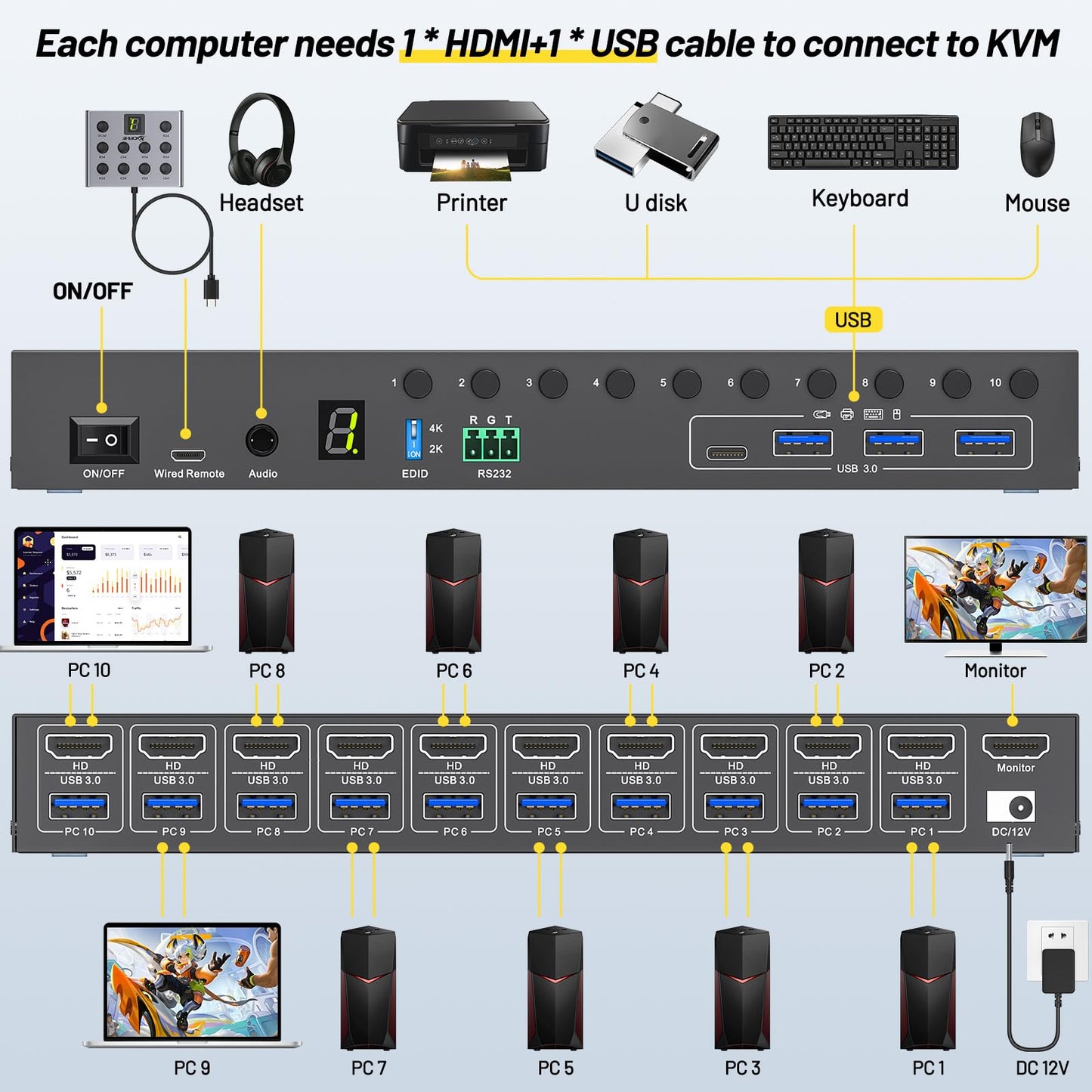10 Port 8 Port KVM Switch HDMI 4K@60Hz EDID Simulation, USB 3.0 HDMI KVM Switch for 10 Computers Share 1 Monitor and 4 USB Devices, KVM Switches with Audio RS232 Wired Remote 12V Power and USB Cable