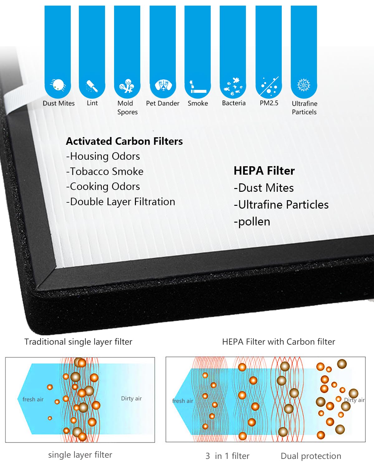 WOCASE 2-Pack GL-FS32 Replacement Filter, 3-in-1 H13 True HEPA Filtration Compatible with MOOKA®/KOIOS® GL-FS32 and Azeus® GL-FS32 Air Purifier