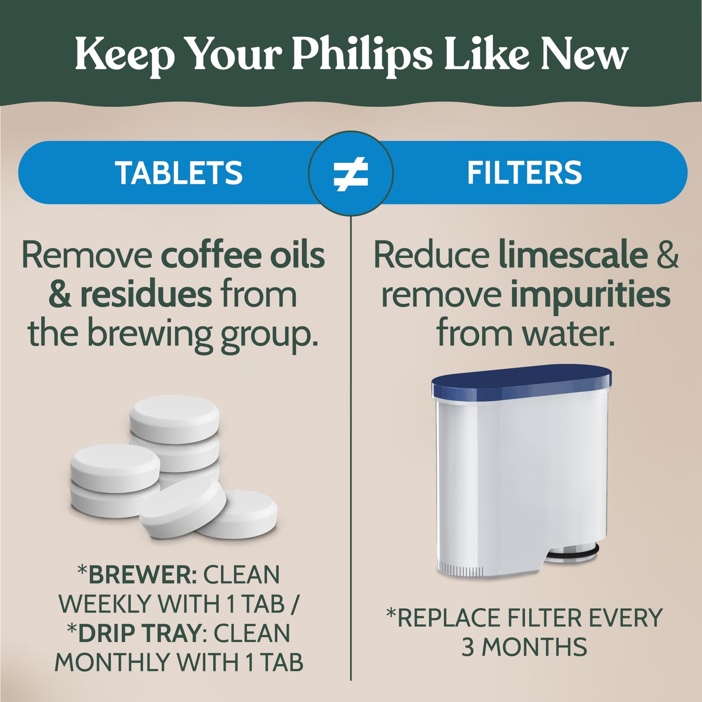 Roobi Cleaning Tablets & Filters Compatible with Philips Saeco. Includes 16 Espresso Cleaning Tablets & 4 Water Filters. Carbon Neutral Philips Cleaner Kit. 1 Year Supply.