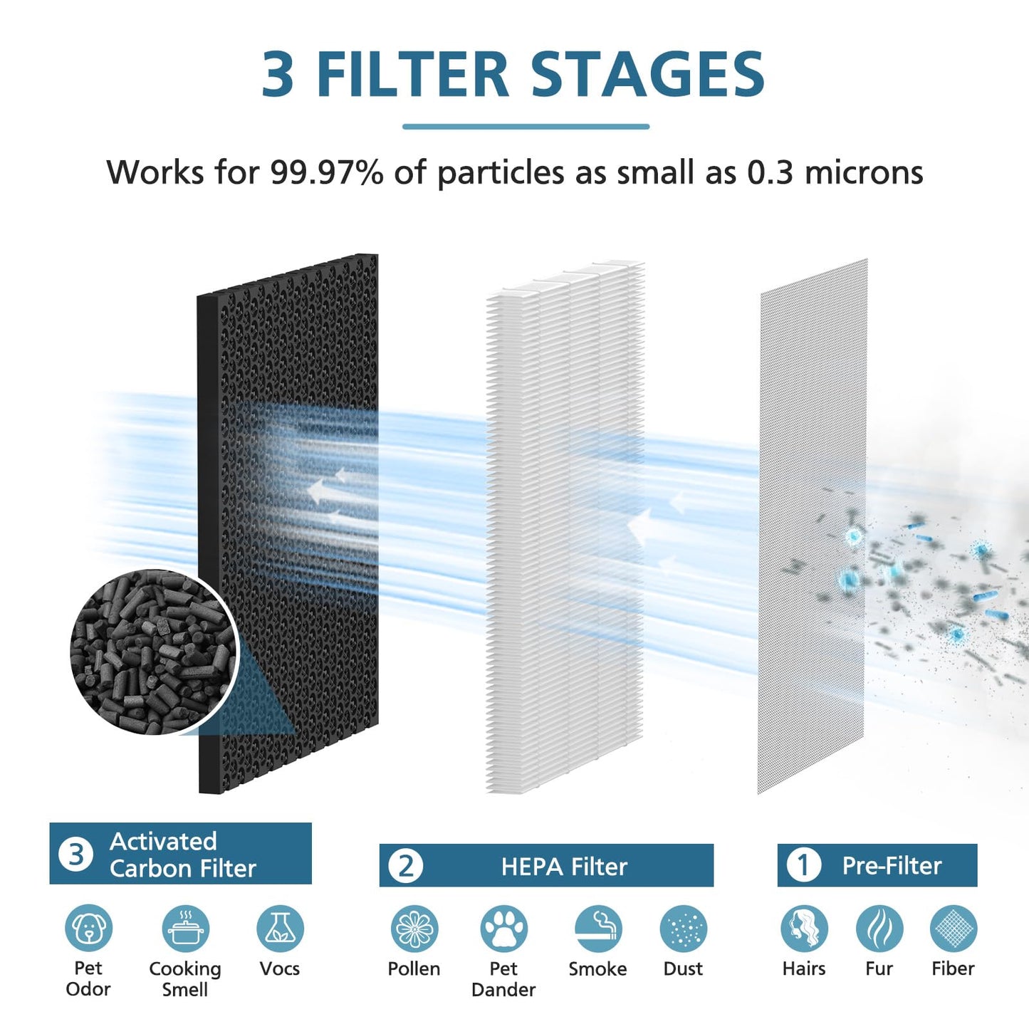 JF260 Replacement Filter Compatible with JF260 Air Purifier, 3-in-1 Pre-Filter, HEPA, Activated Carbon Filtration System - 4 Pack