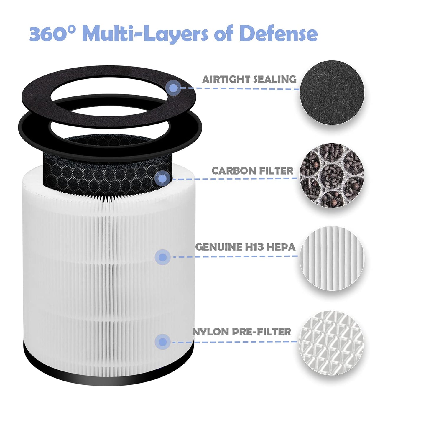 Ulrempart Replacement Filter Compatible with HoMedics Models AP-T30, AP-T30WT, AP-PET35, Part# AP-PET35FL AP-T30FL Filter | 360 Degree Filtration 5 Layers 3 in 1